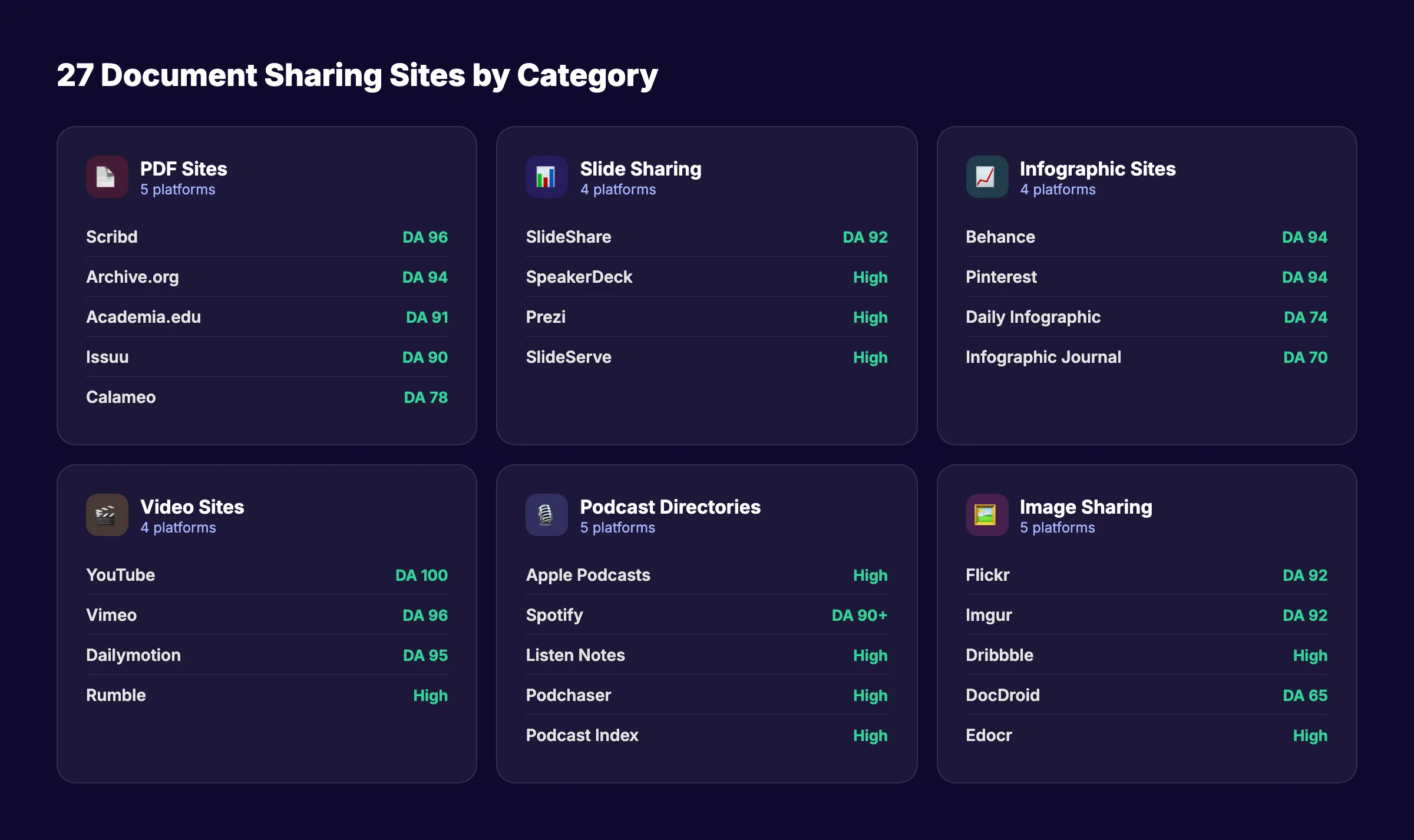 Document sharing sites for backlinks organized by content type and domain authority