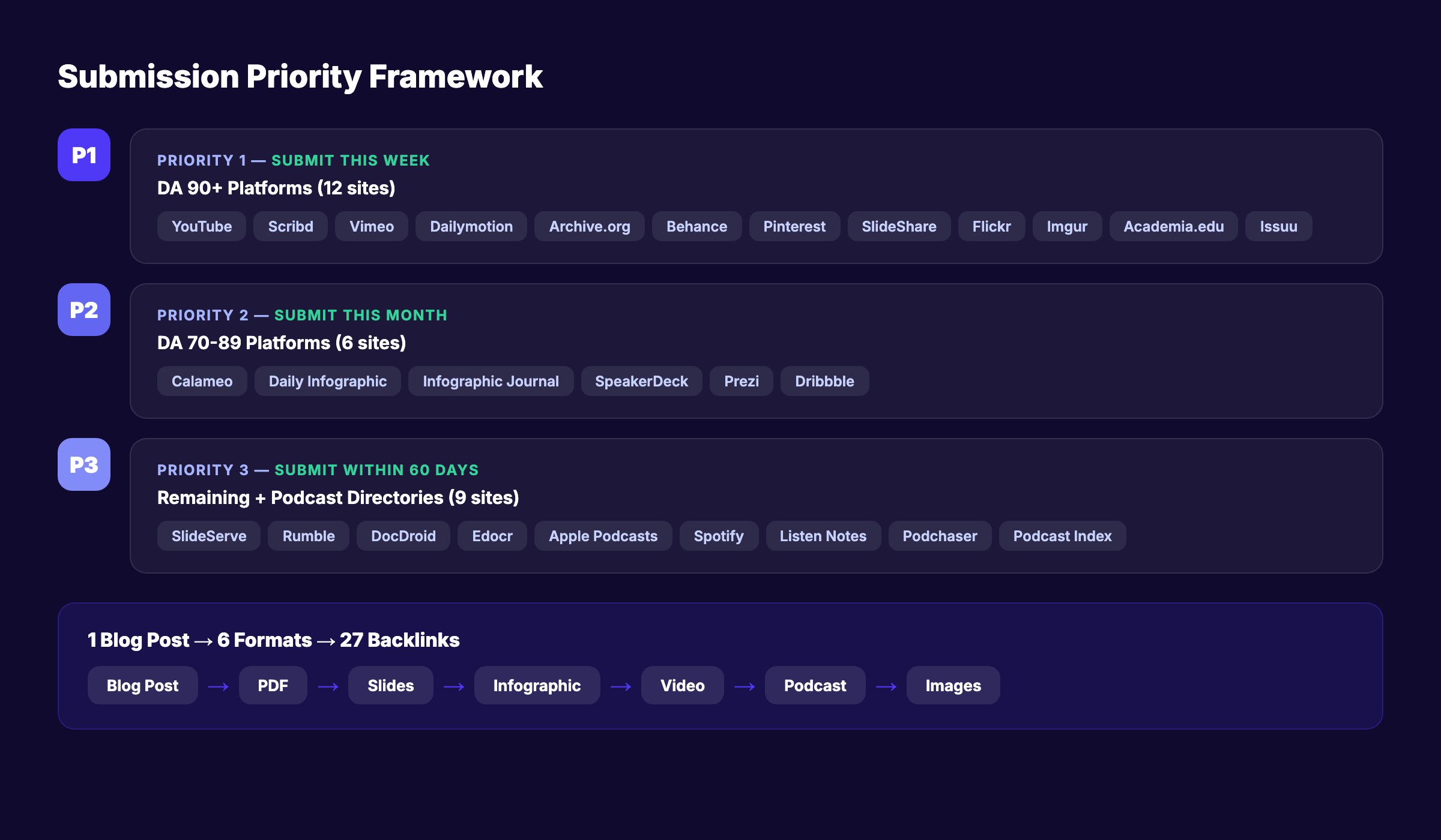 Submission priority framework for document sharing sites