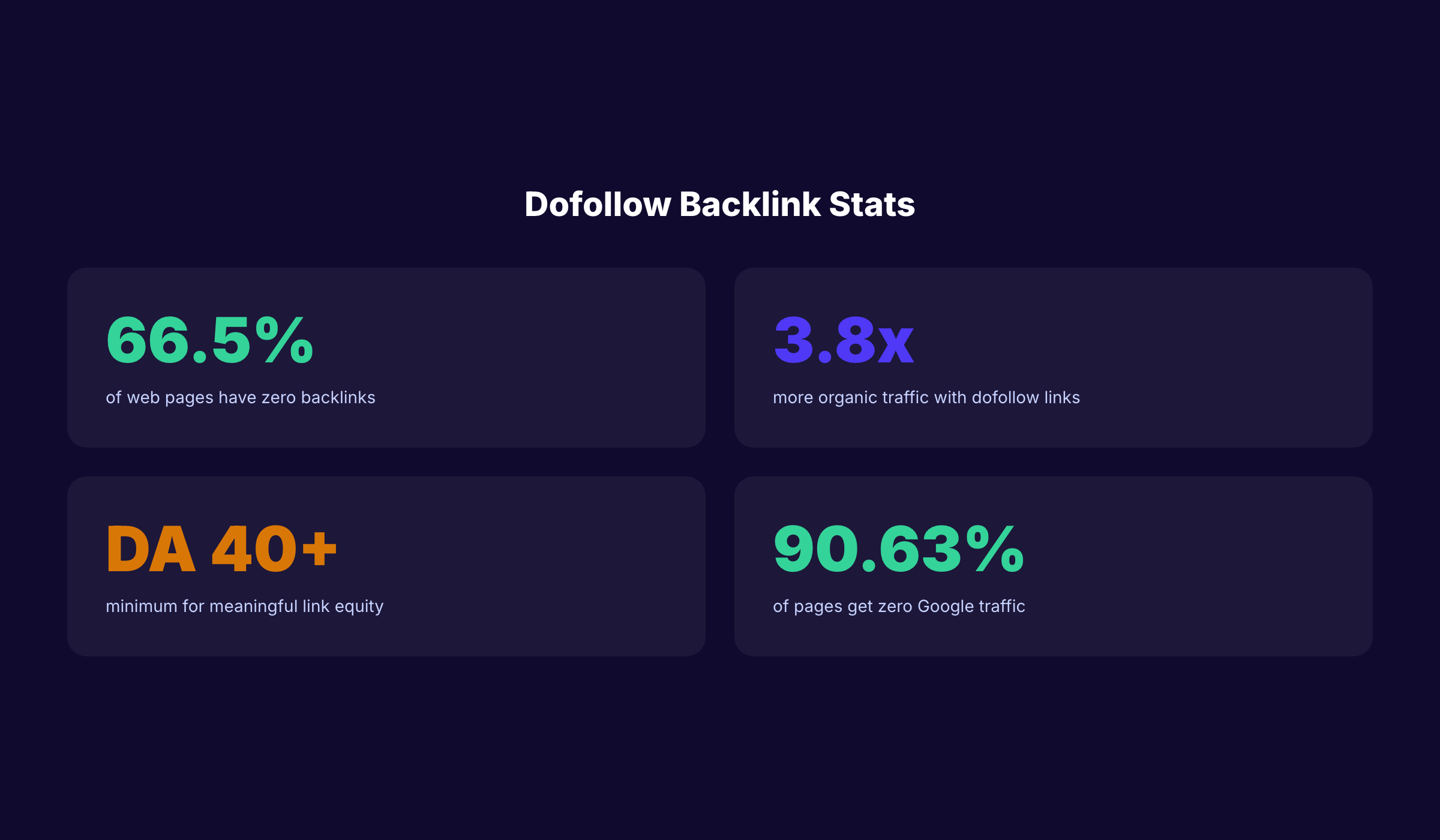 Do-follow backlink statistics showing SEO impact and ranking correlations
