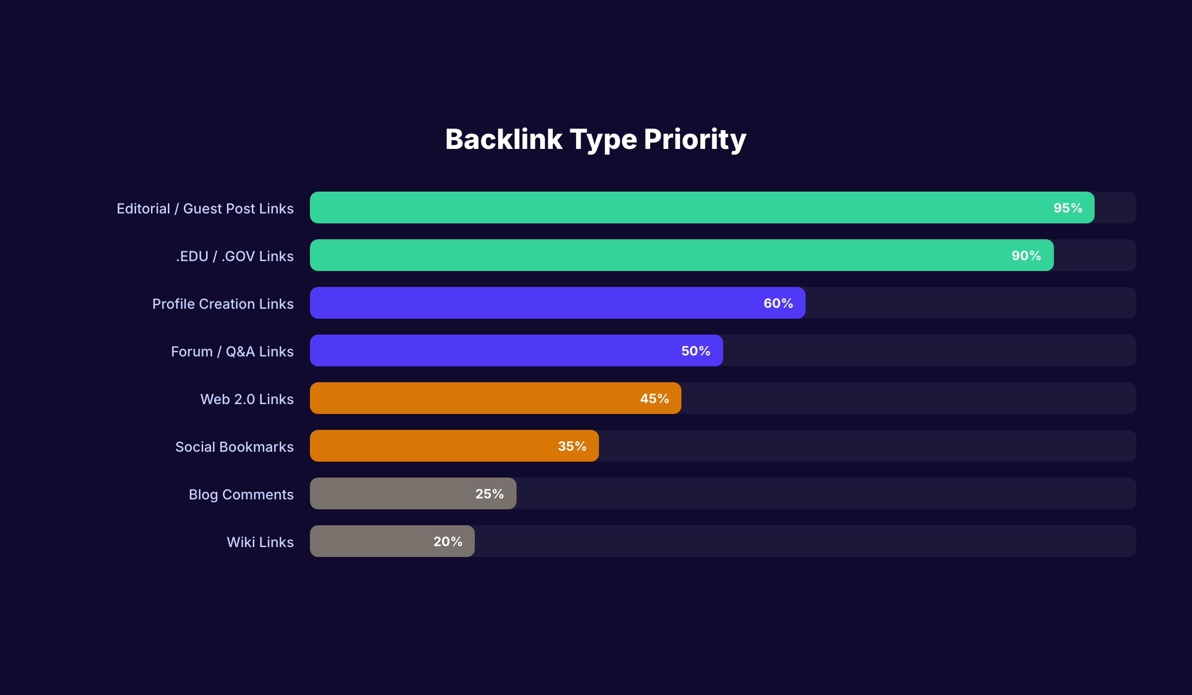 Dofollow backlink types ranked by SEO value from editorial links to wiki links