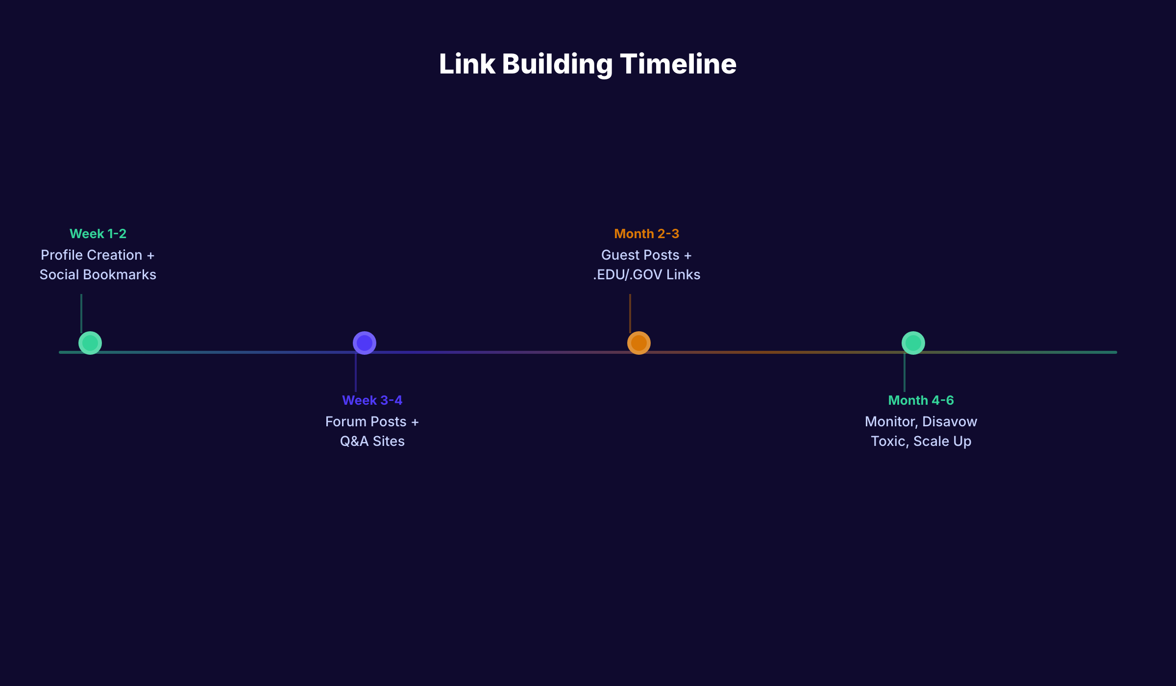Dofollow link building timeline showing the recommended 6-month approach