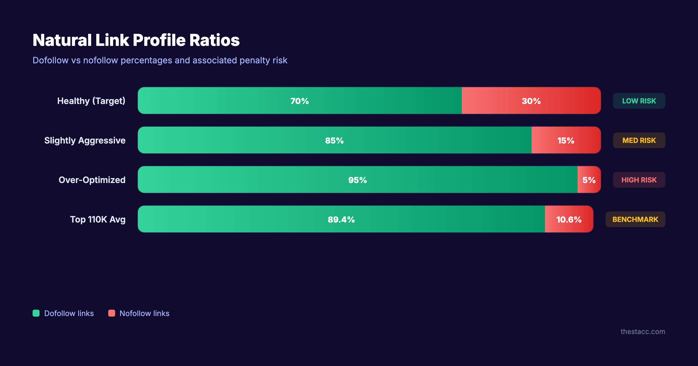 Natural link profile ratios showing dofollow vs nofollow percentages and risk levels