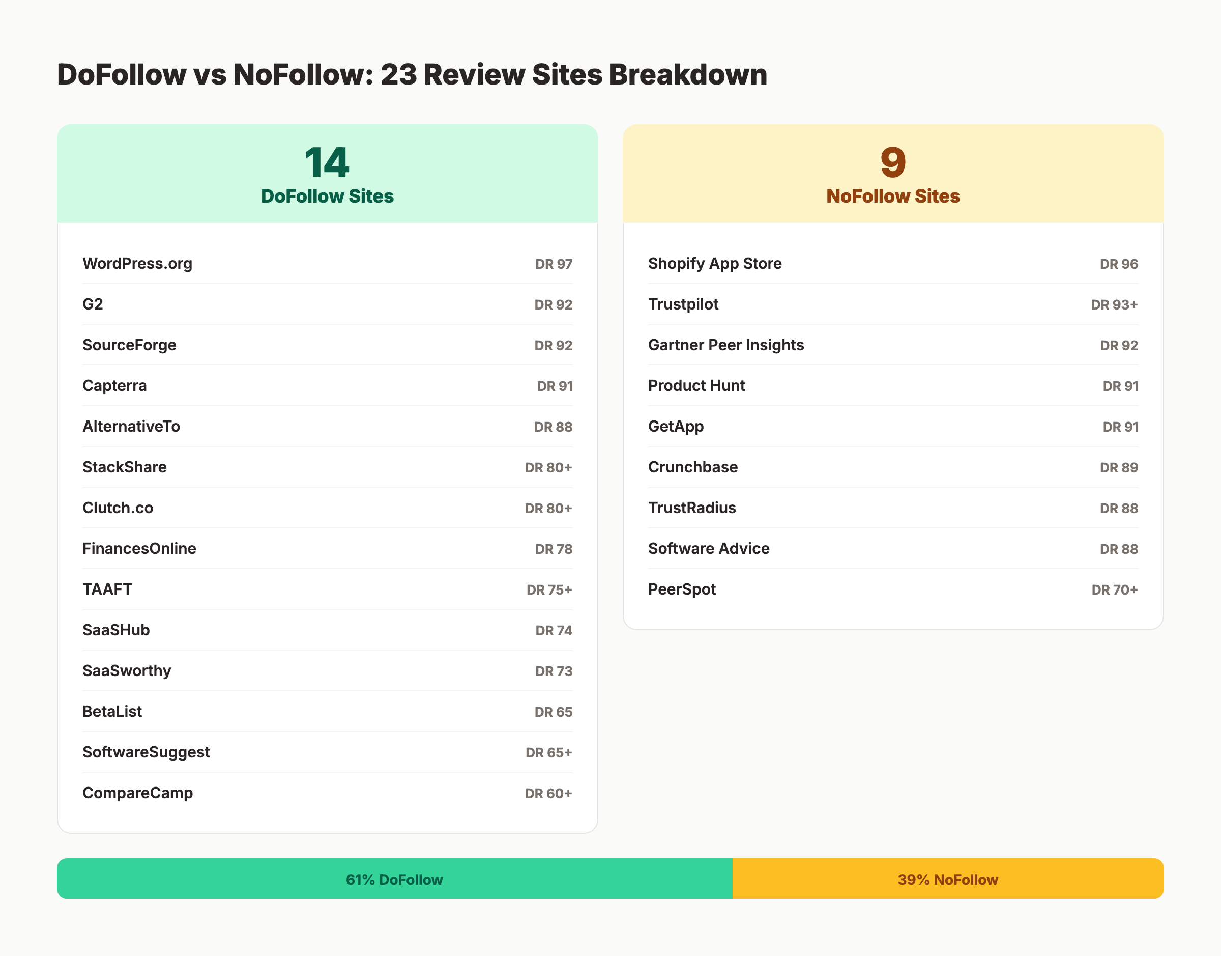 DoFollow vs NoFollow breakdown of 23 software review sites for backlinks