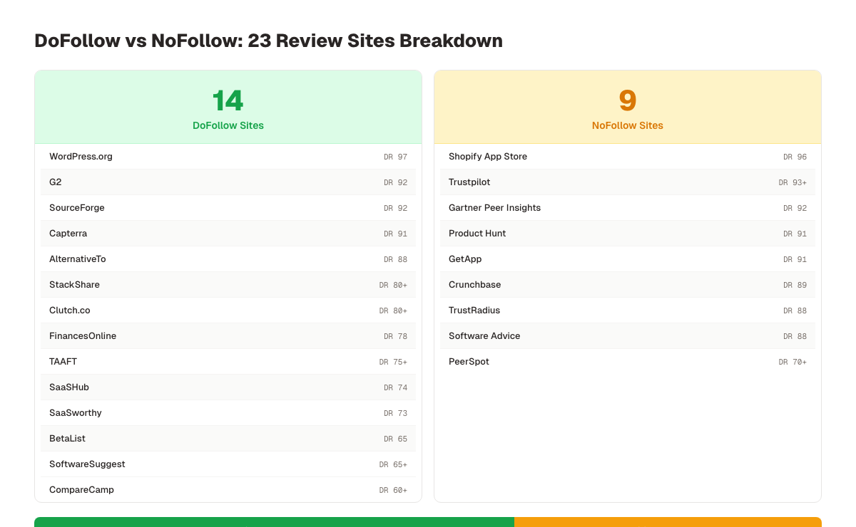 DoFollow vs NoFollow breakdown of 23 software review sites for backlinks