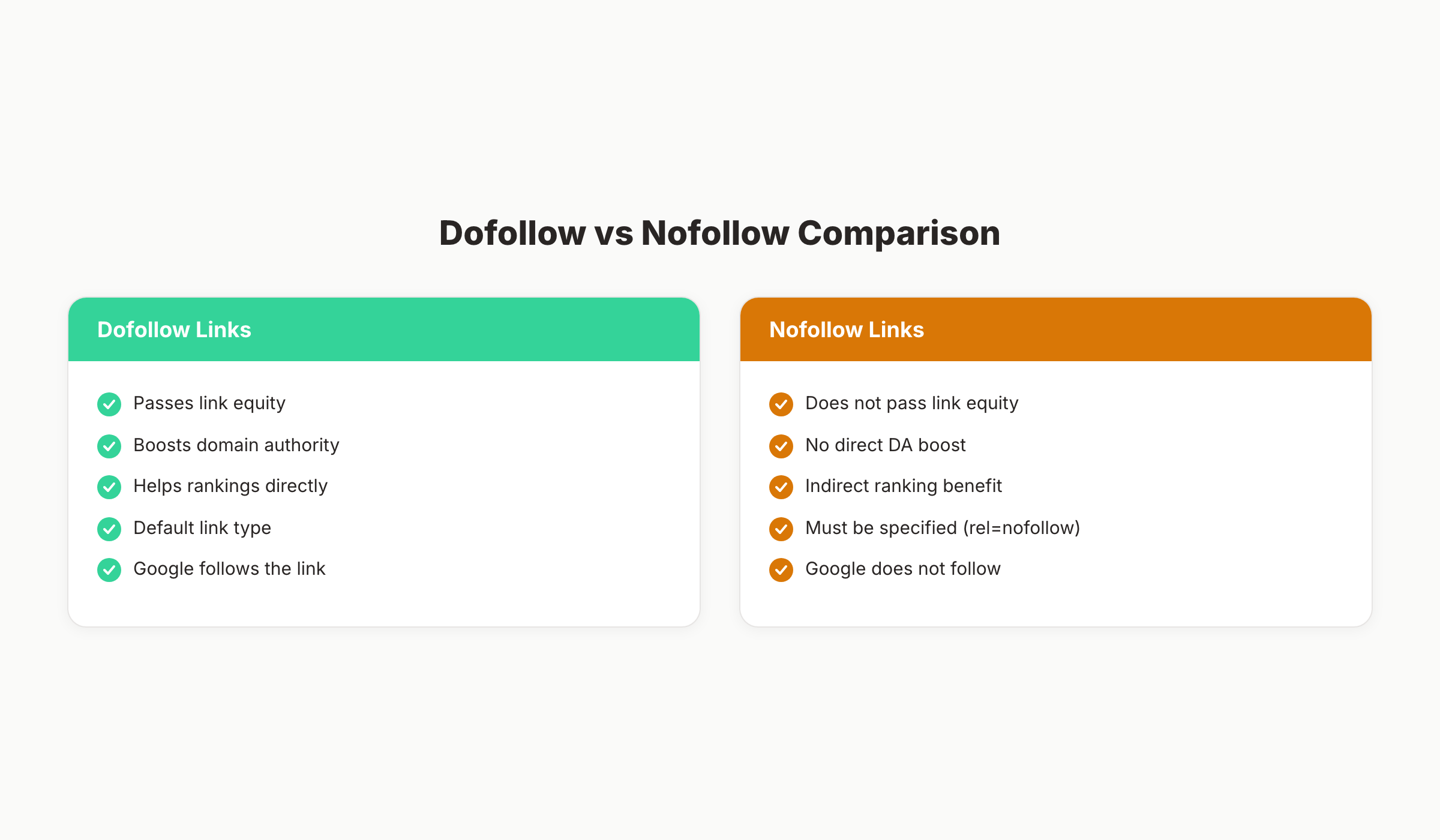 Dofollow vs nofollow backlink comparison showing how each type affects SEO