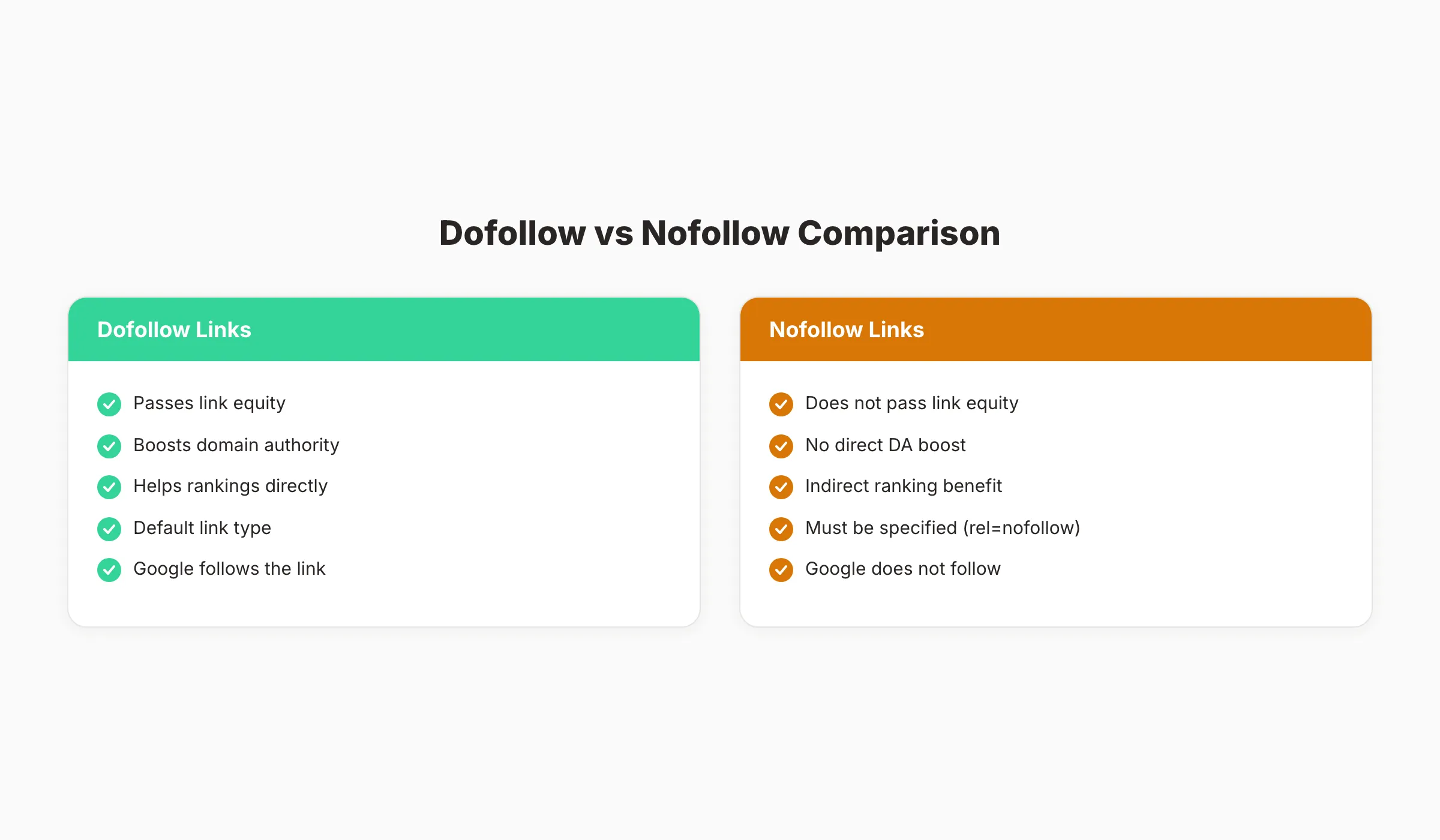 Dofollow vs nofollow links comparison showing how each type affects SEO