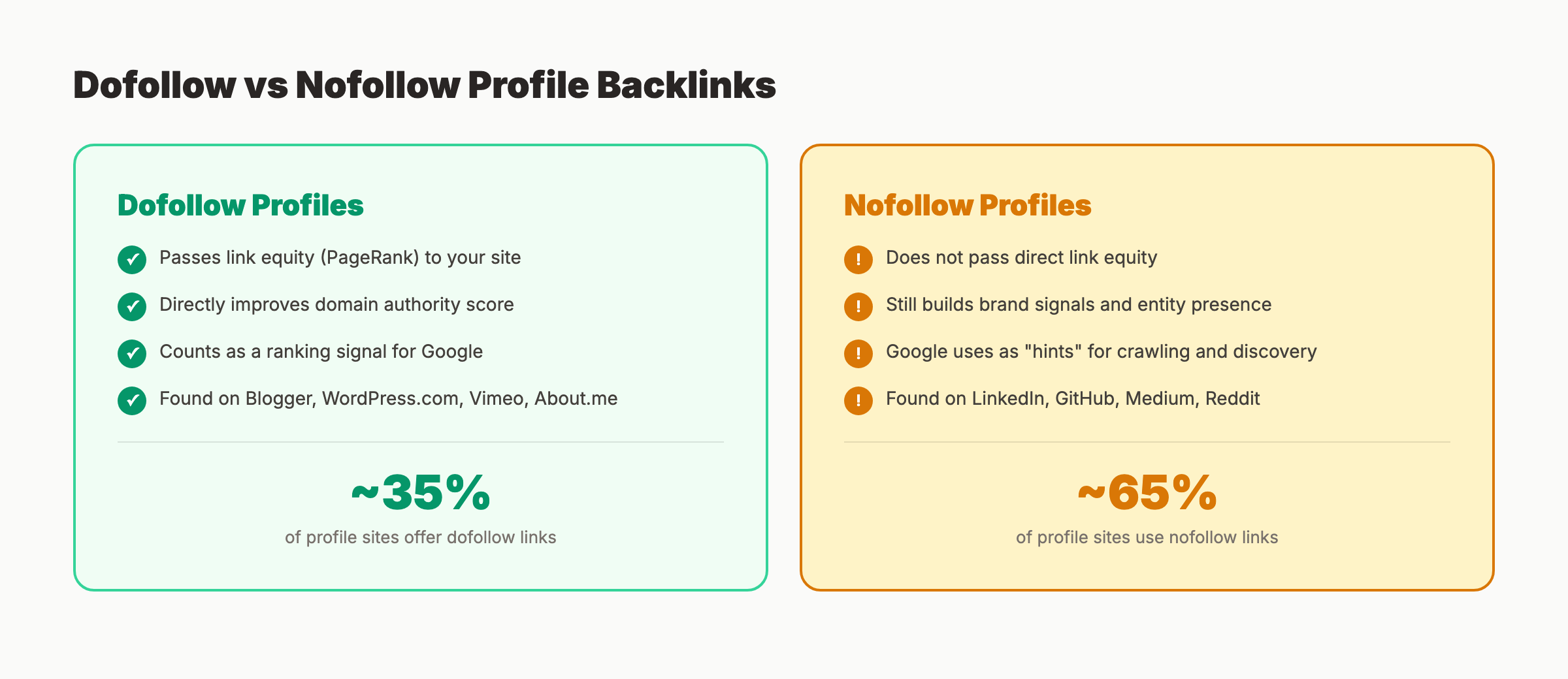 Dofollow vs nofollow profile backlinks comparison