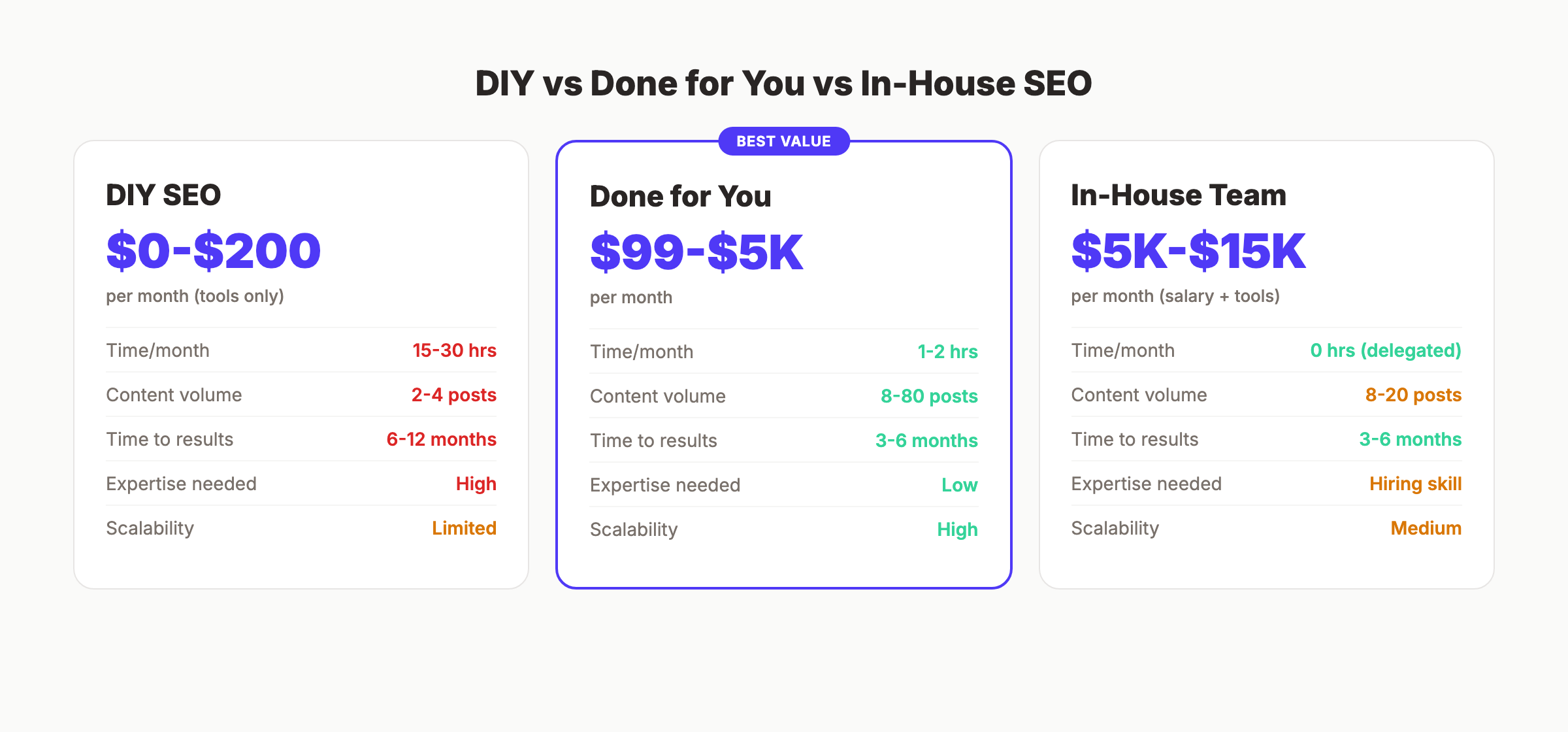 DIY vs done for you vs in-house SEO comparison