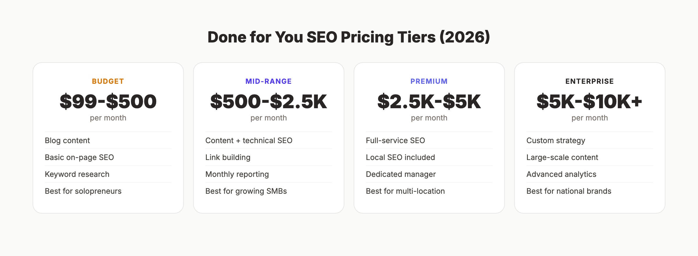 Done for you SEO pricing tiers in 2026