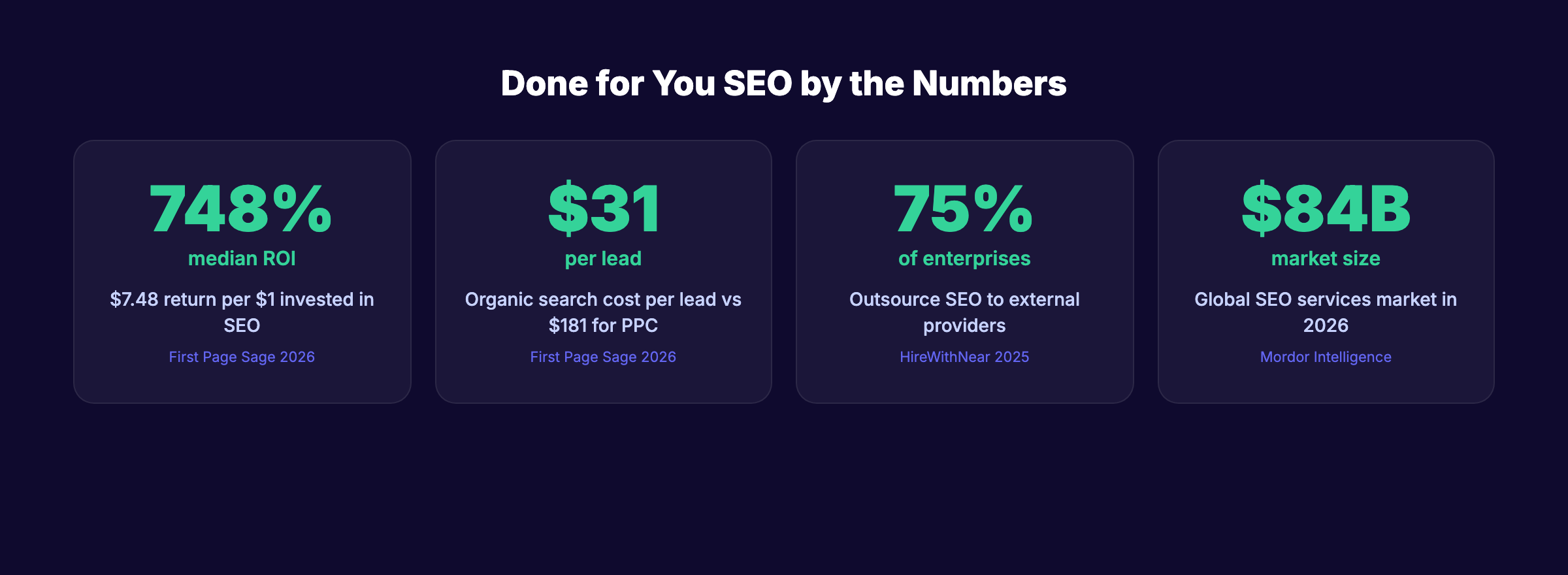 Done for you SEO ROI statistics