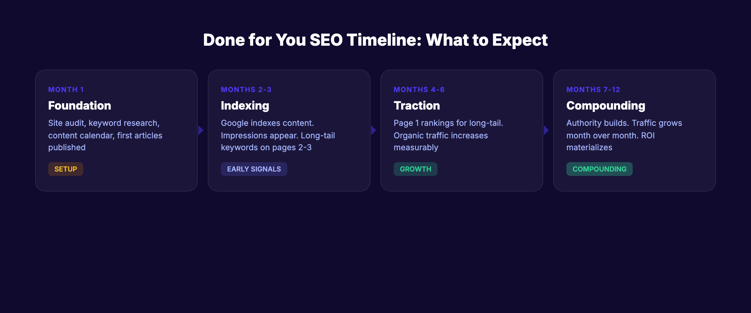 Done for you SEO results timeline month by month