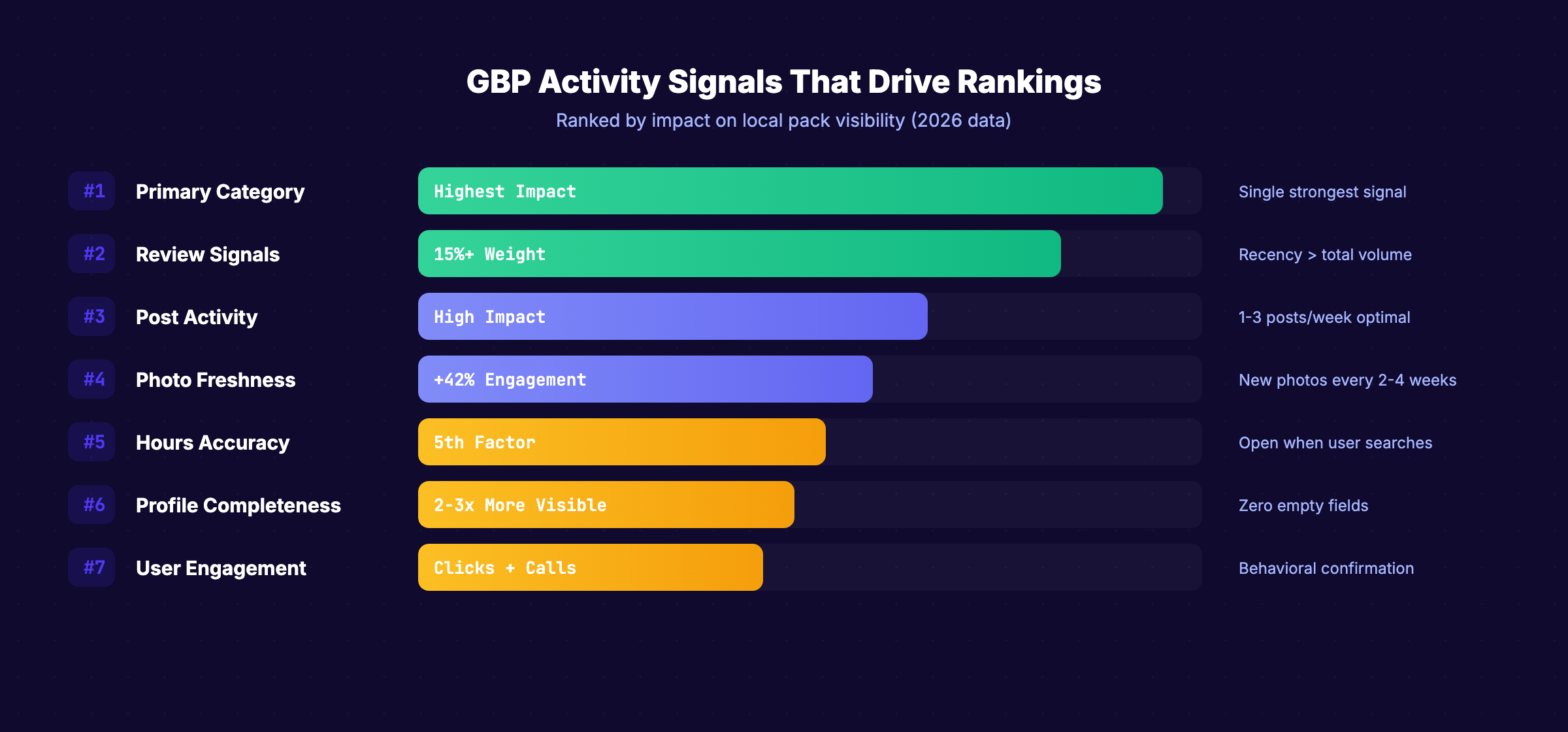 Dynamic GBP activity signals and their ranking impact