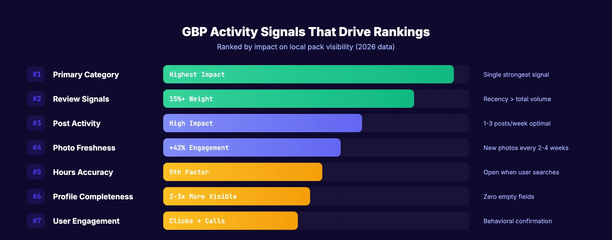 Dynamic GBP activity signals and their ranking impact