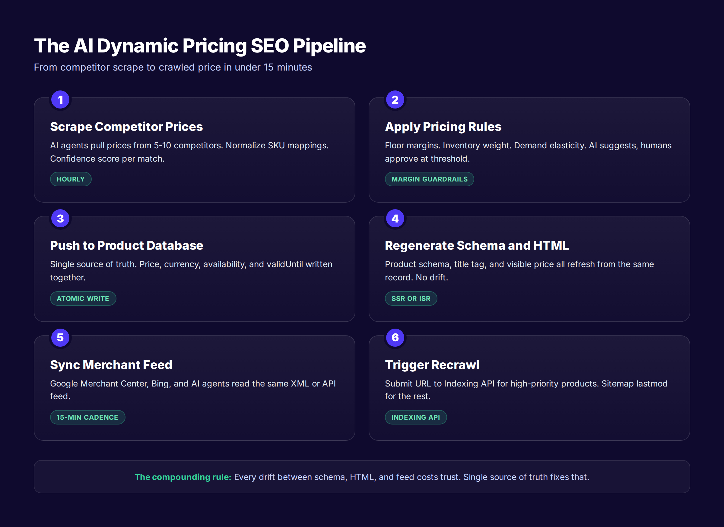 AI dynamic pricing SEO pipeline from competitor scrape to Indexing API
