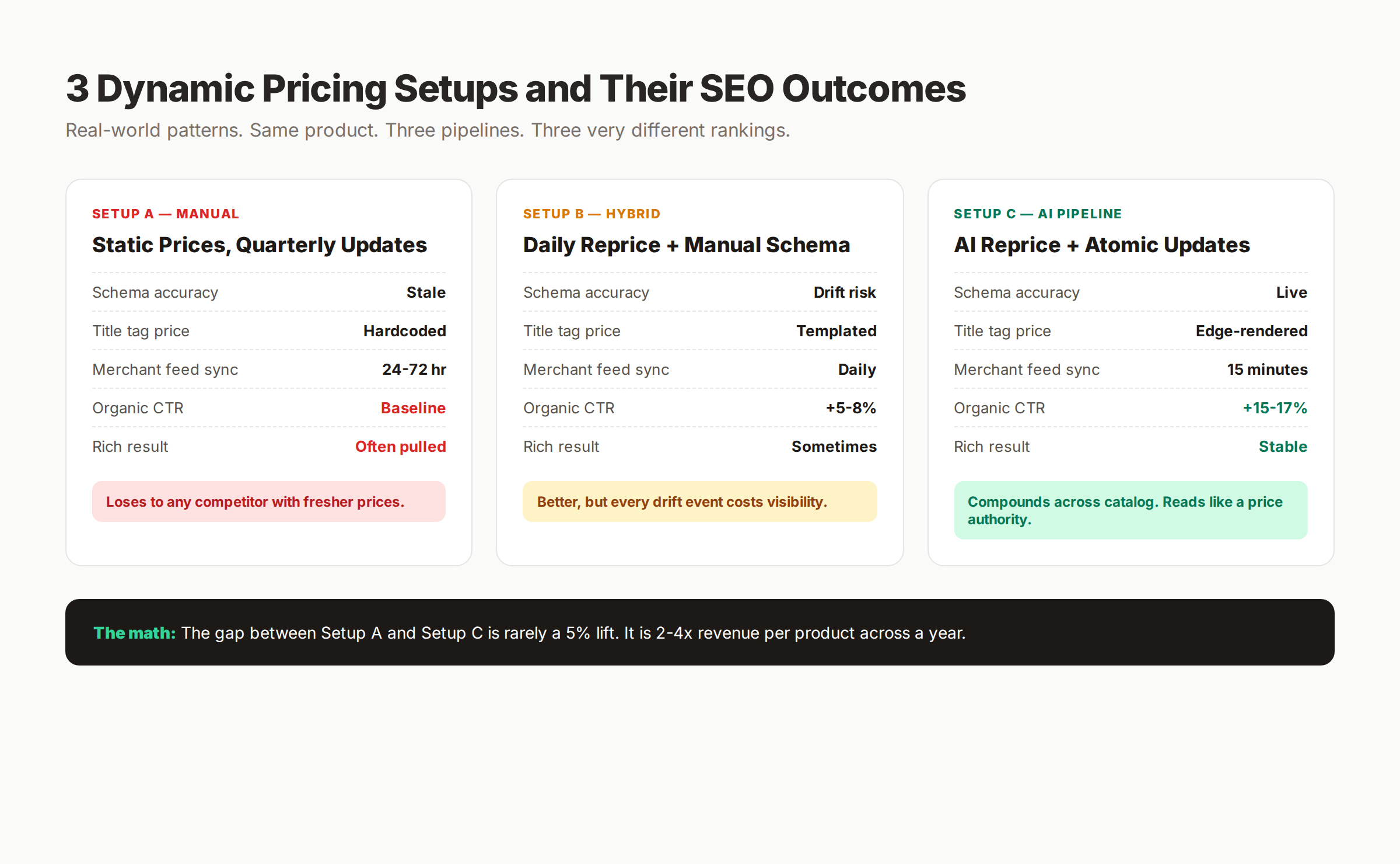Three dynamic pricing setups and their SEO outcomes compared