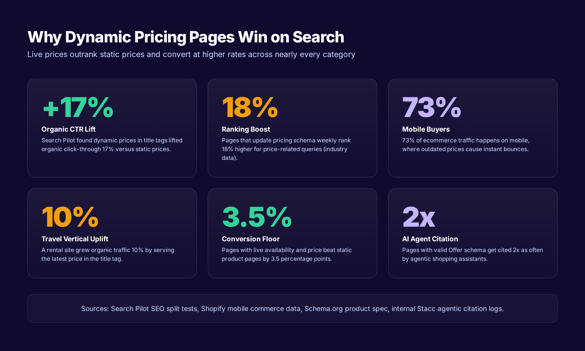 Dynamic pricing pages SEO statistics for 2026 ecommerce sites