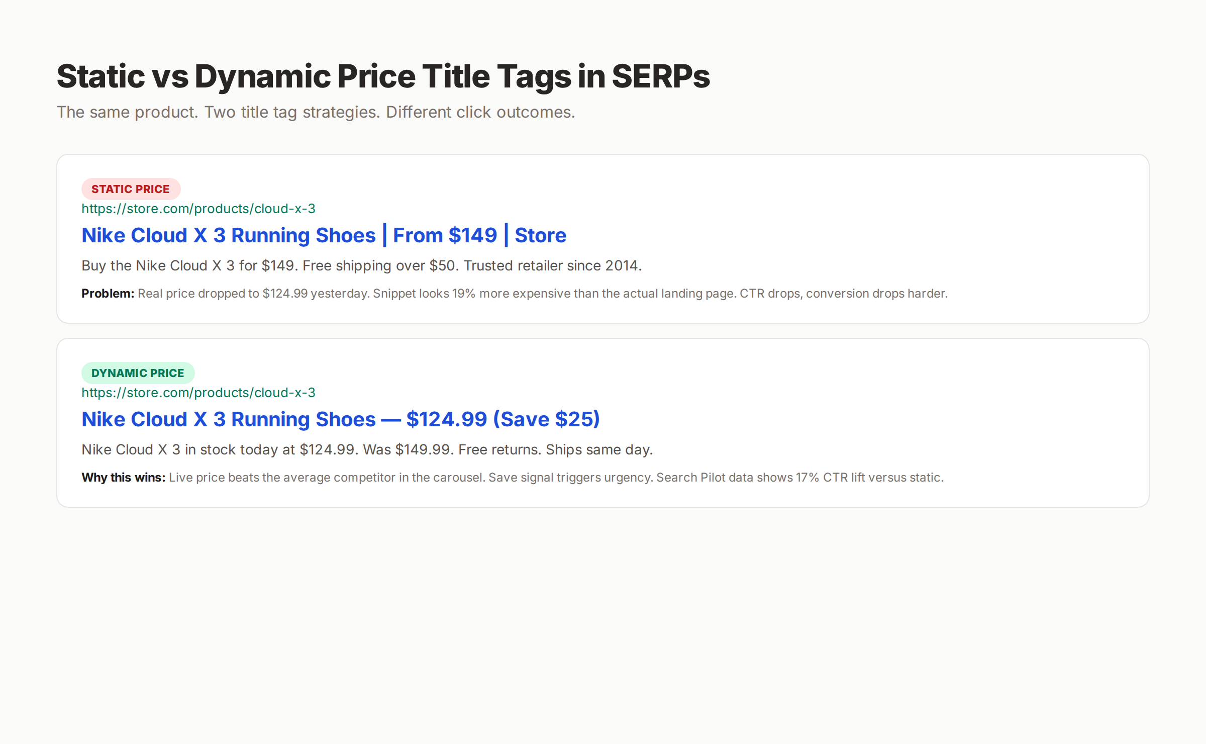 Static versus dynamic pricing title tag examples in SERP