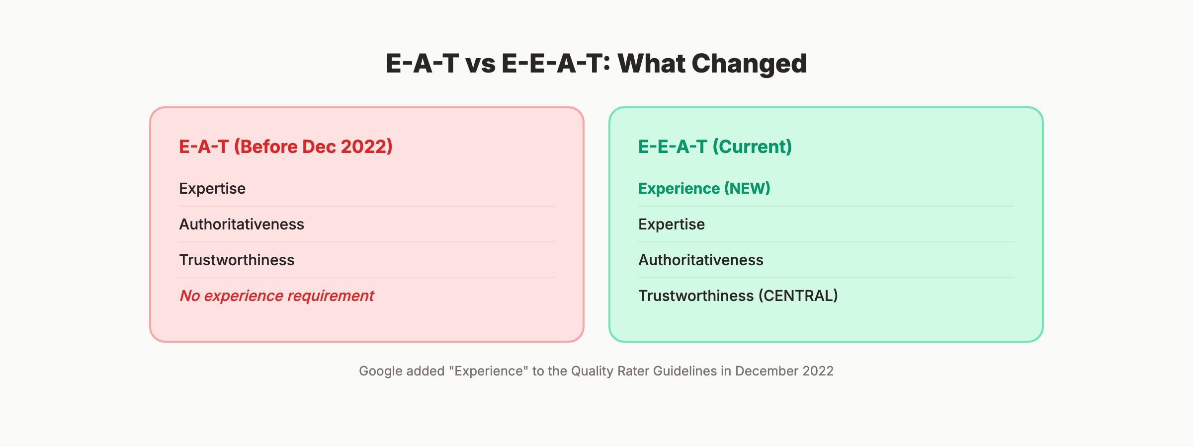 E-A-T vs E-E-A-T comparison showing the addition of Experience