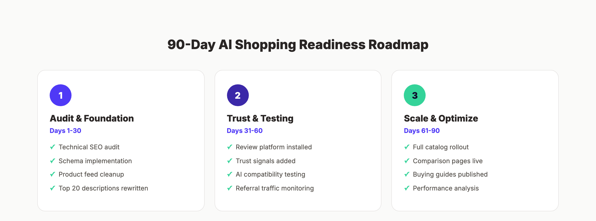 90-day roadmap for preparing ecommerce store for AI shopping agents with three phases