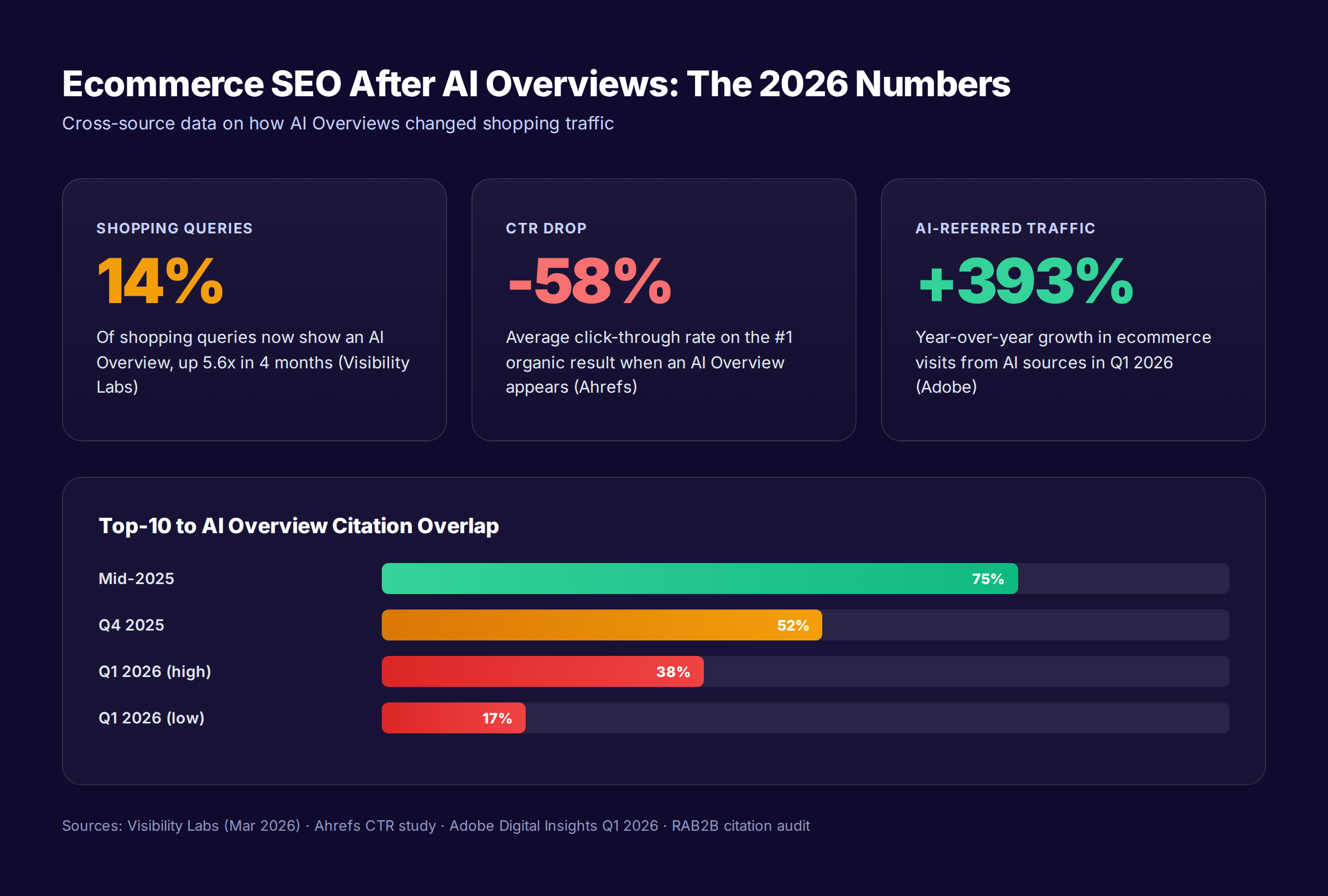 Ecommerce AI Overviews traffic stats — 14% of shopping queries, 58% CTR drop, 393% AI-referred growth