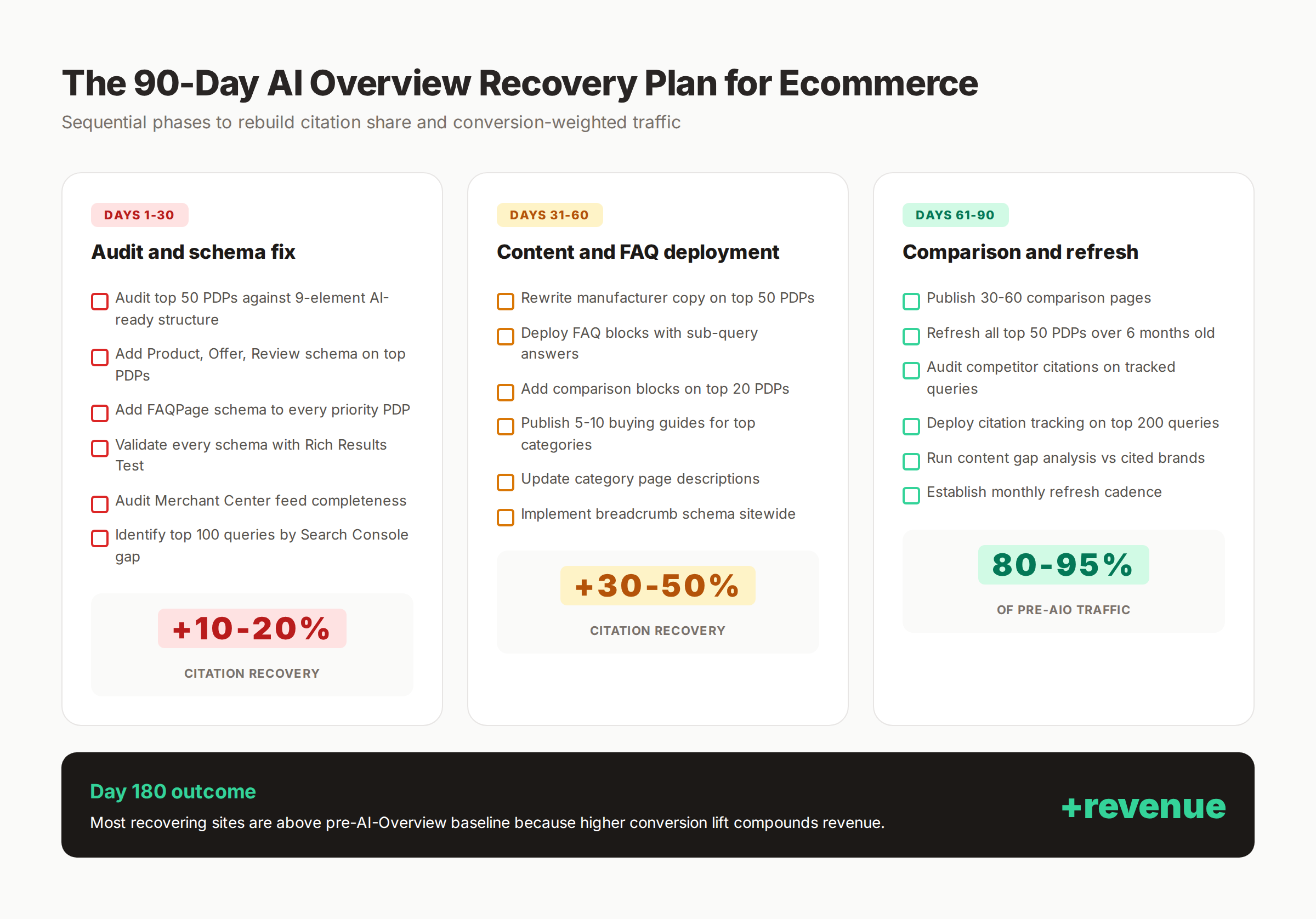 AI Overview ecommerce recovery 90-day plan — audit, schema, FAQ, buying guides, comparison, refresh