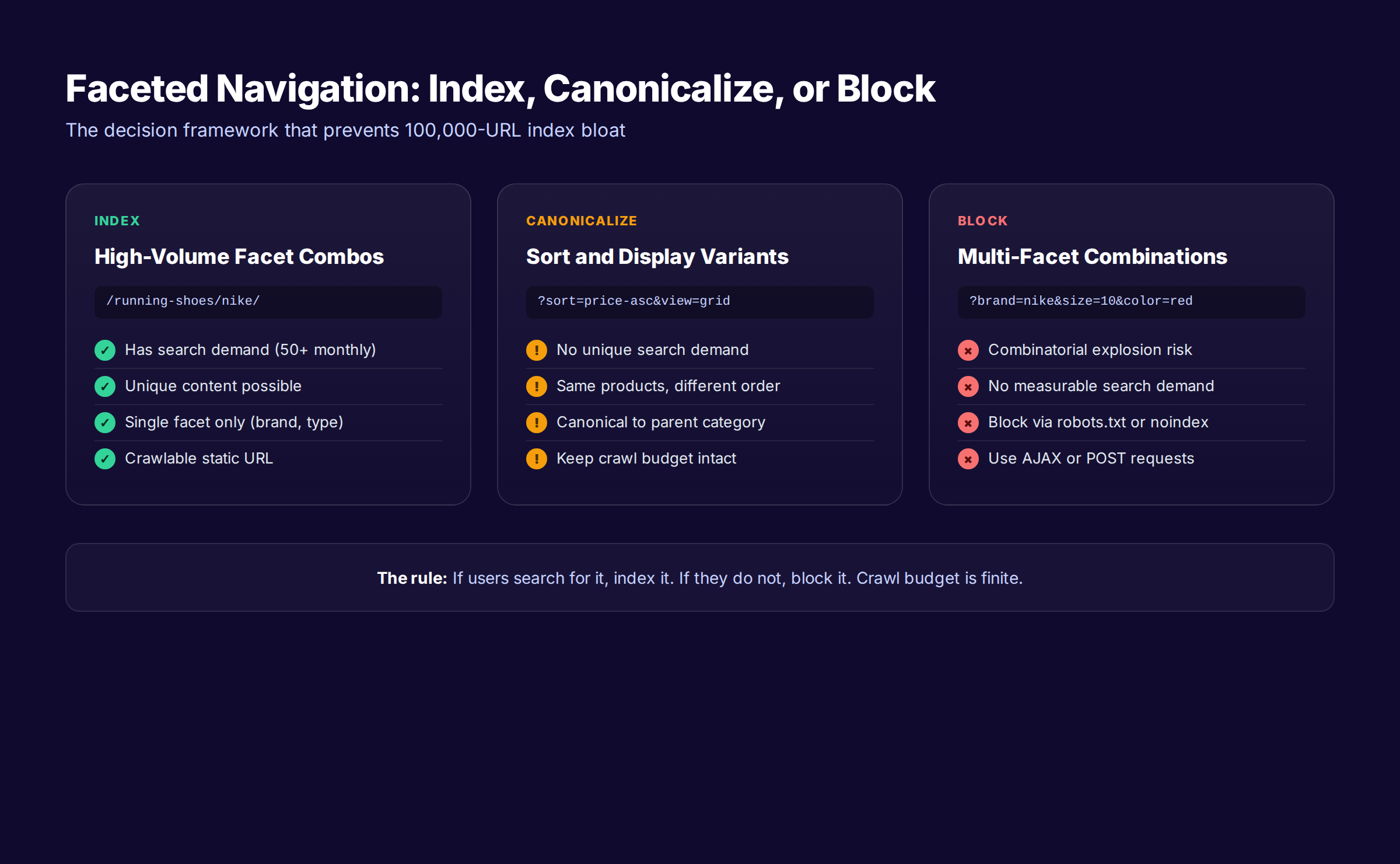 Faceted navigation strategy showing index, canonicalize, and block decision framework
