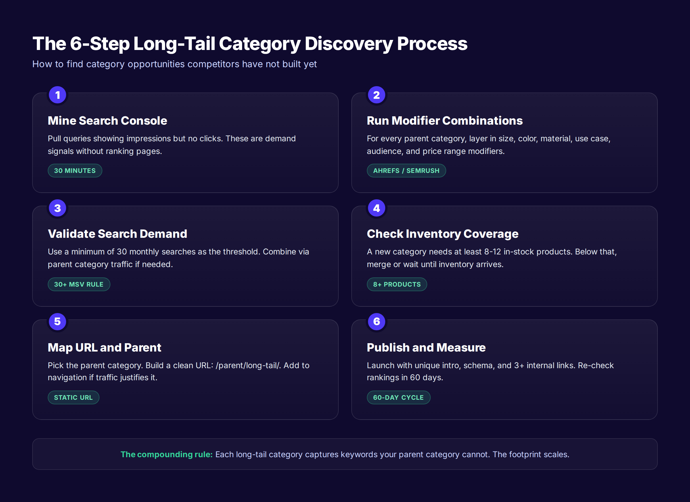 6-step process for finding and building long-tail ecommerce category pages
