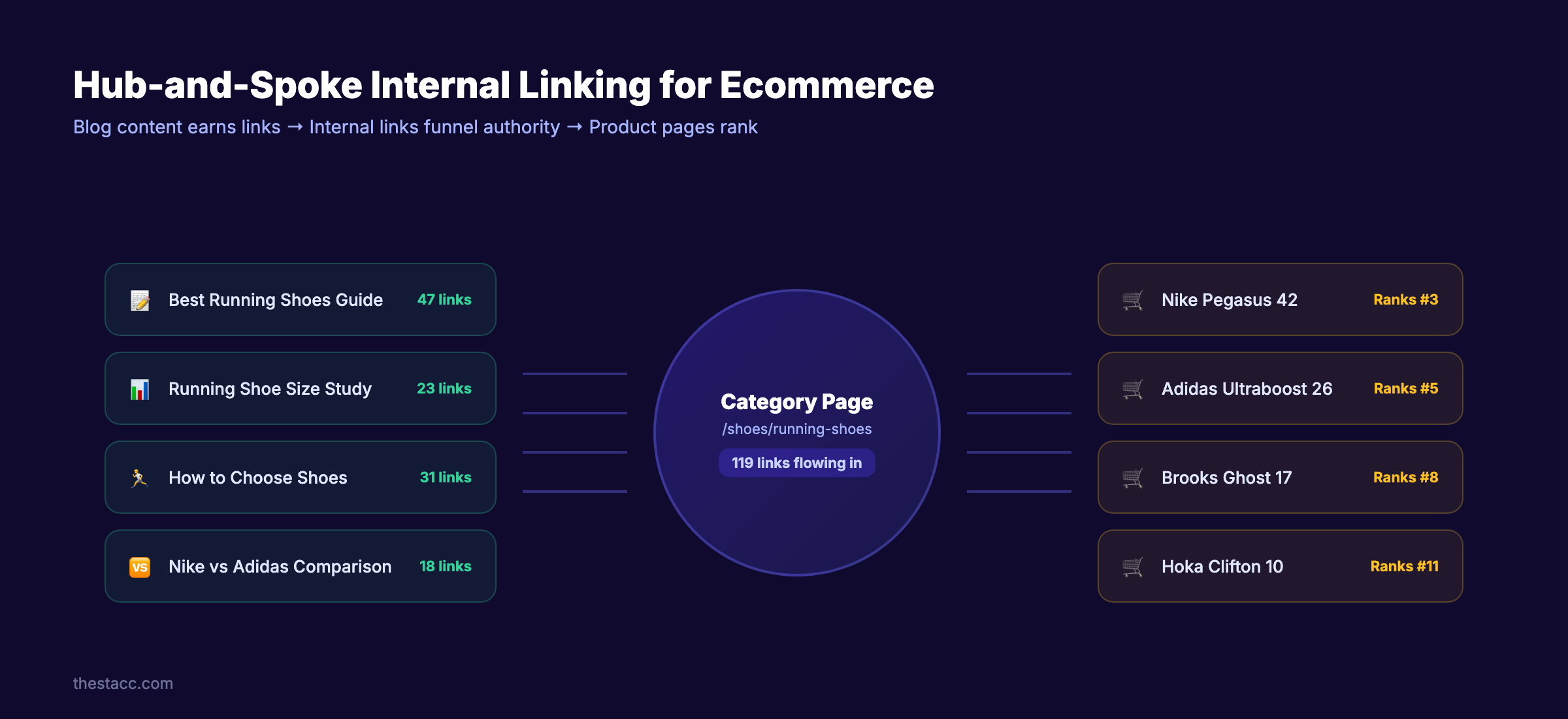 Hub-and-spoke internal linking architecture for ecommerce showing blog spokes funneling links to category hub