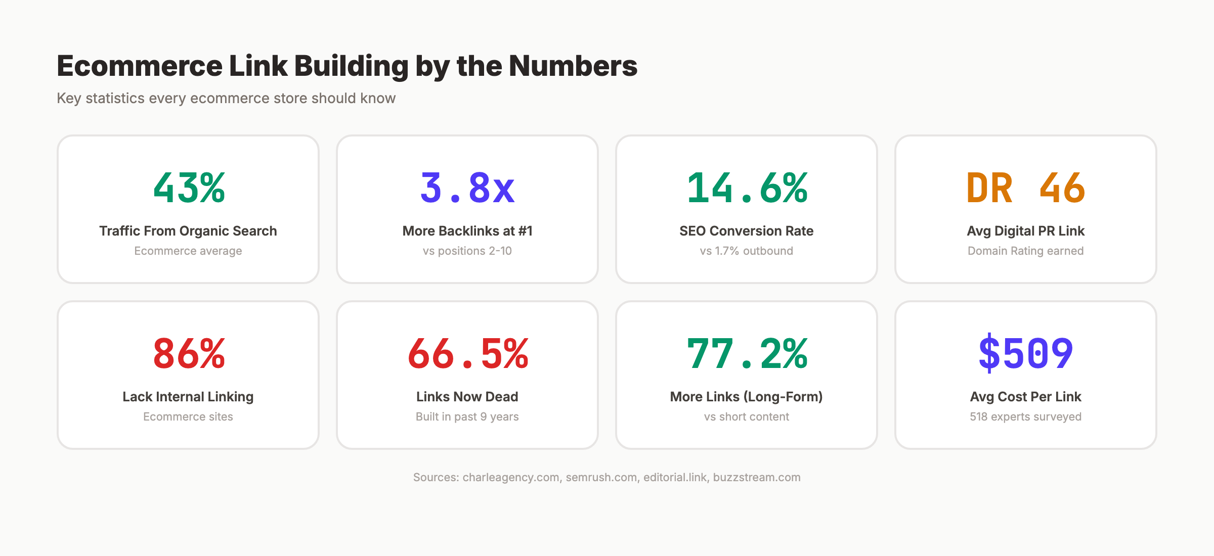Ecommerce link building statistics showing key metrics like 43% organic traffic and 3.8x backlink advantage