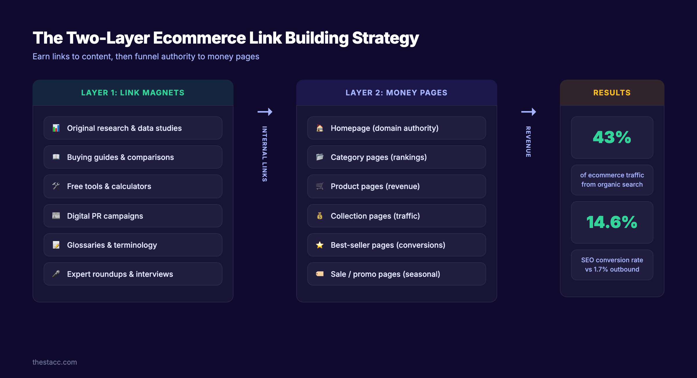 The two-layer ecommerce link building strategy showing content assets flowing to money pages
