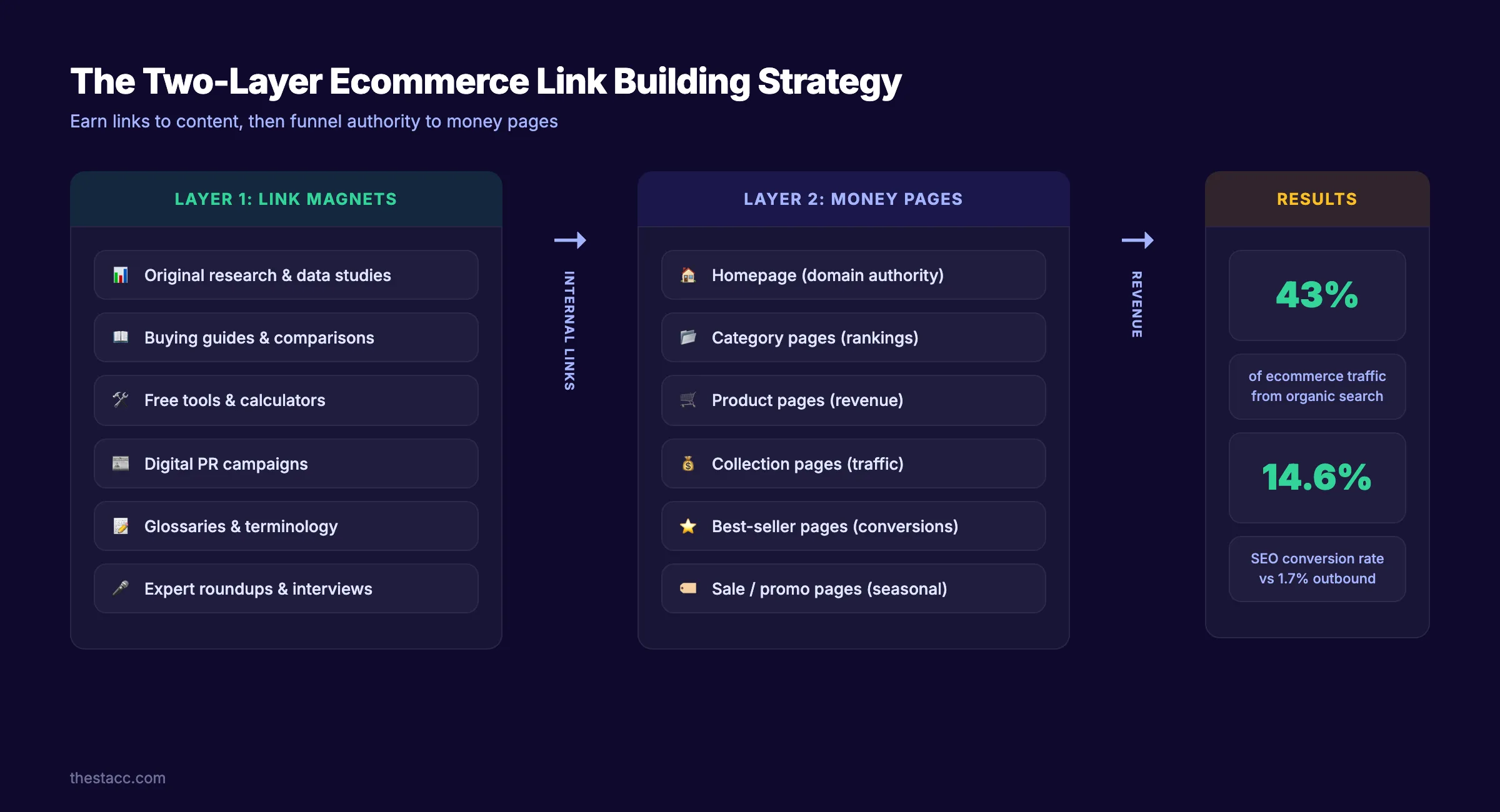The two-layer ecommerce link building strategy showing content assets flowing to money pages