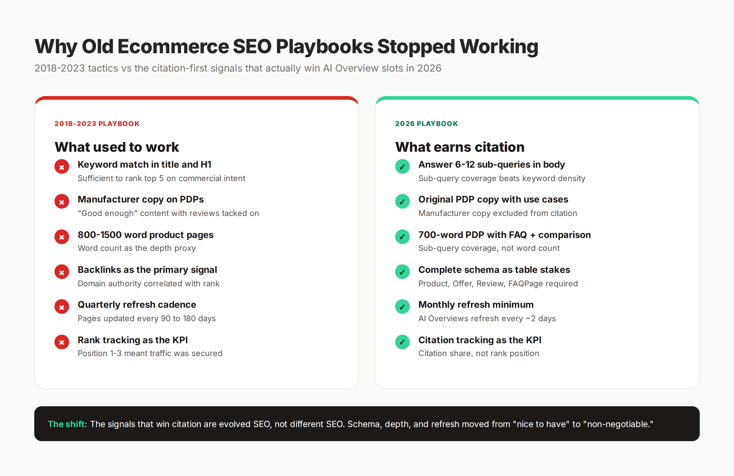 Why old ecommerce SEO playbooks fail in the AI Overviews era — old vs new signal weights
