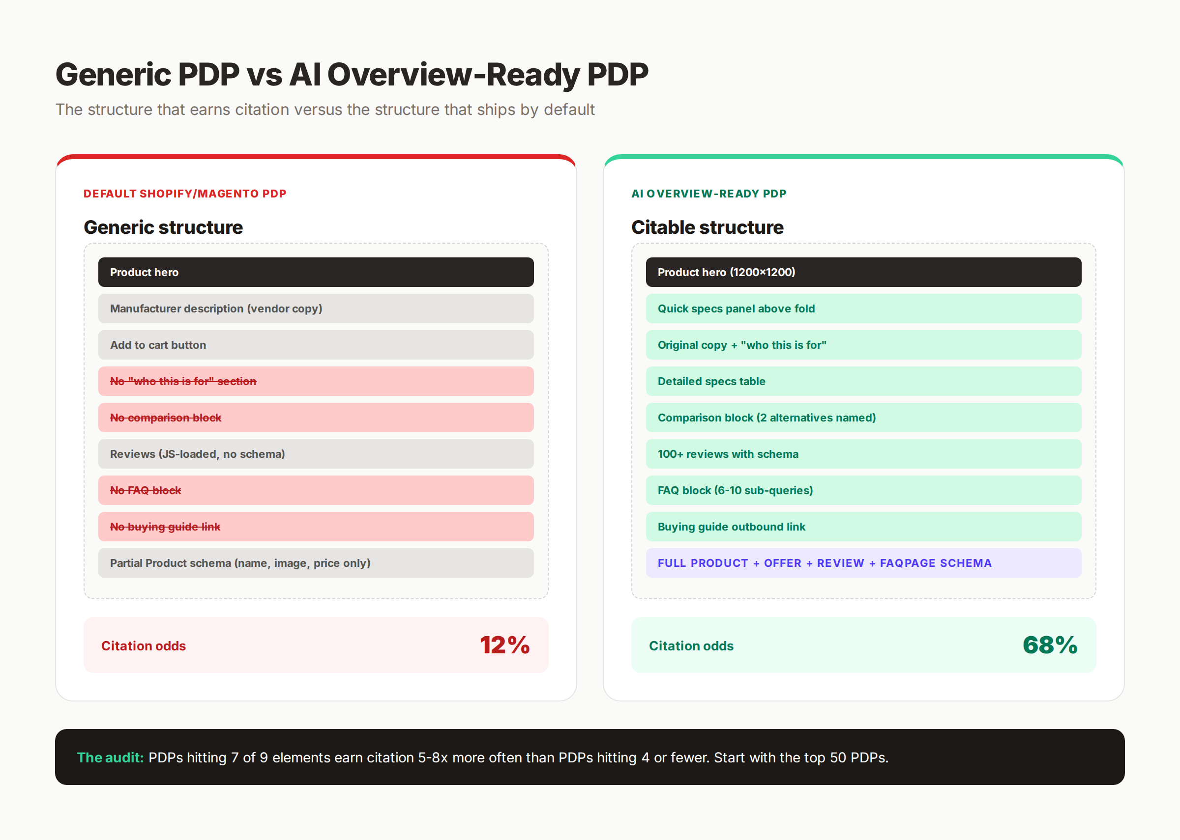 Generic PDP vs AI Overview-ready PDP showing schema, FAQ, comparison, and review differences
