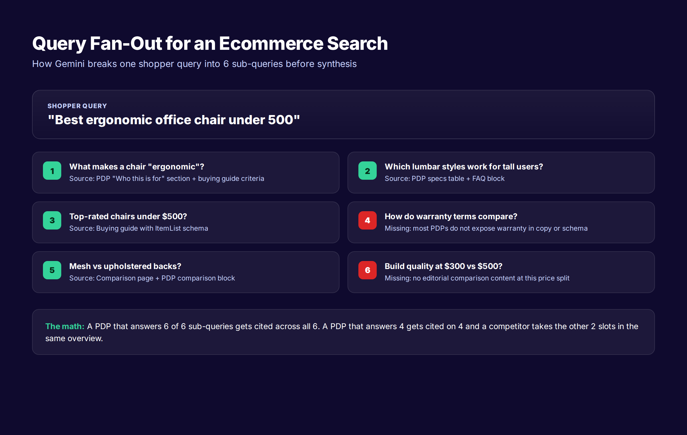 Query fan-out for an ecommerce search showing 6 sub-queries and which page elements answer each