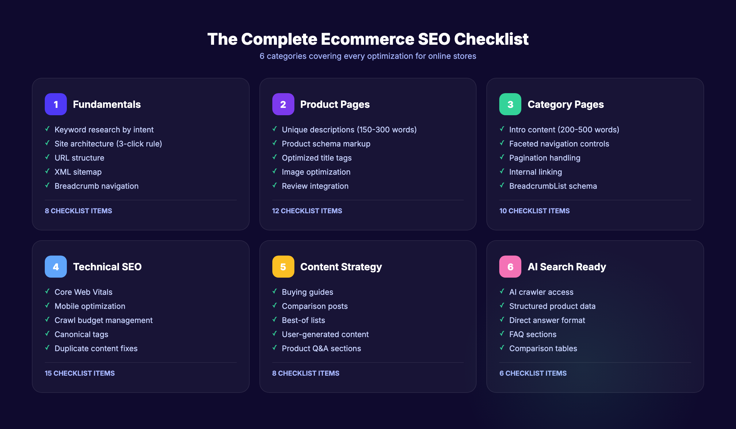 Ecommerce SEO checklist overview with priority items