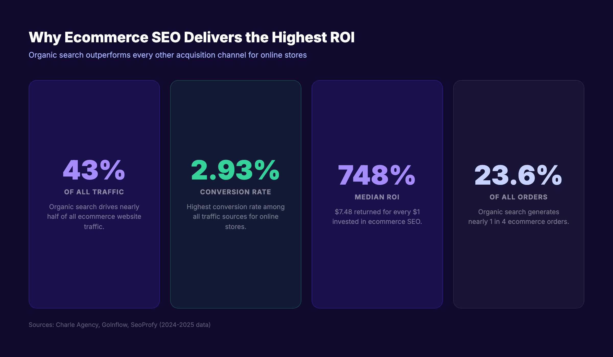 Ecommerce SEO ROI statistics showing organic search performance