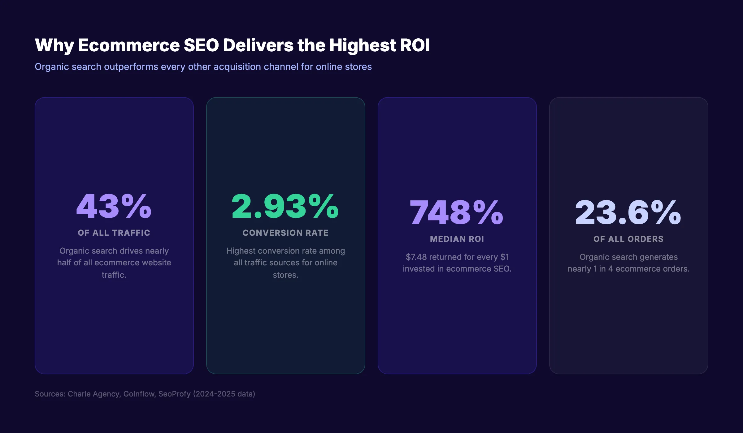 Ecommerce SEO ROI statistics showing organic search performance