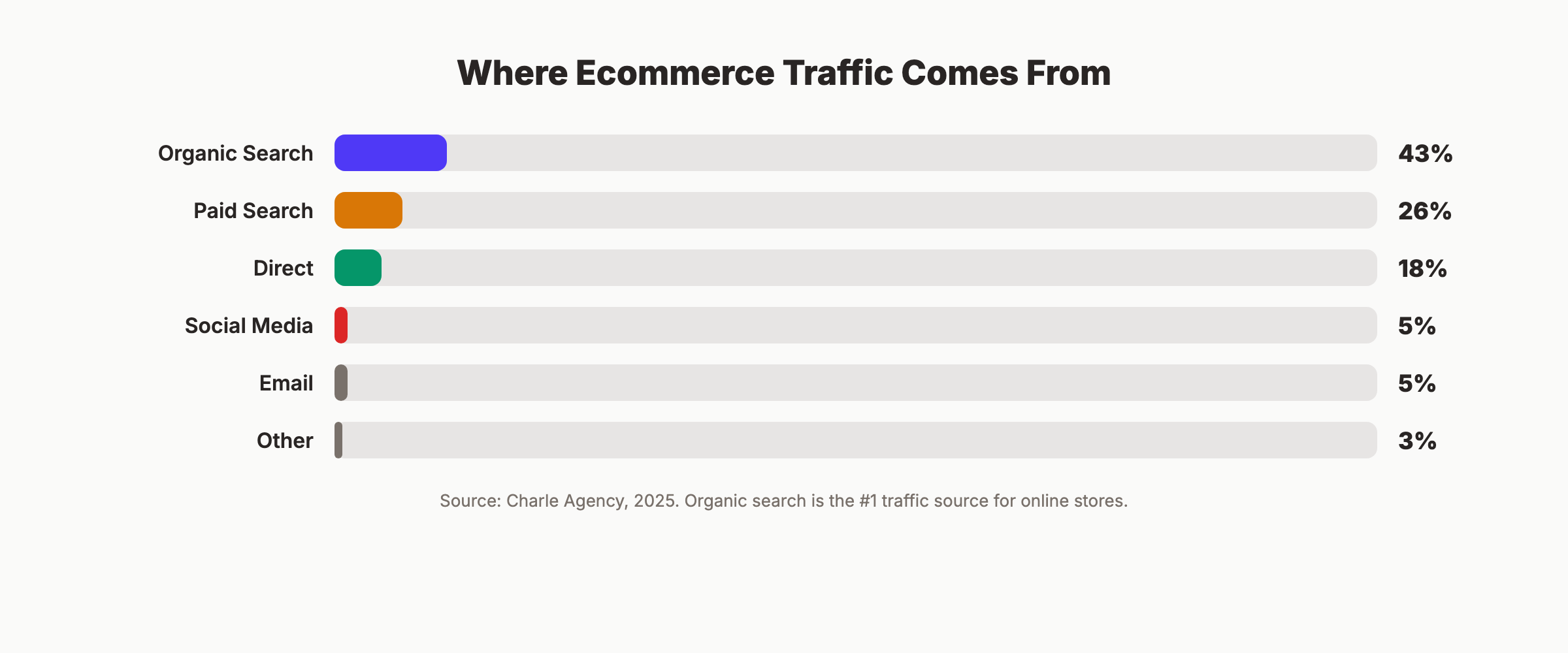Ecommerce SEO traffic and conversion statistics for 2026