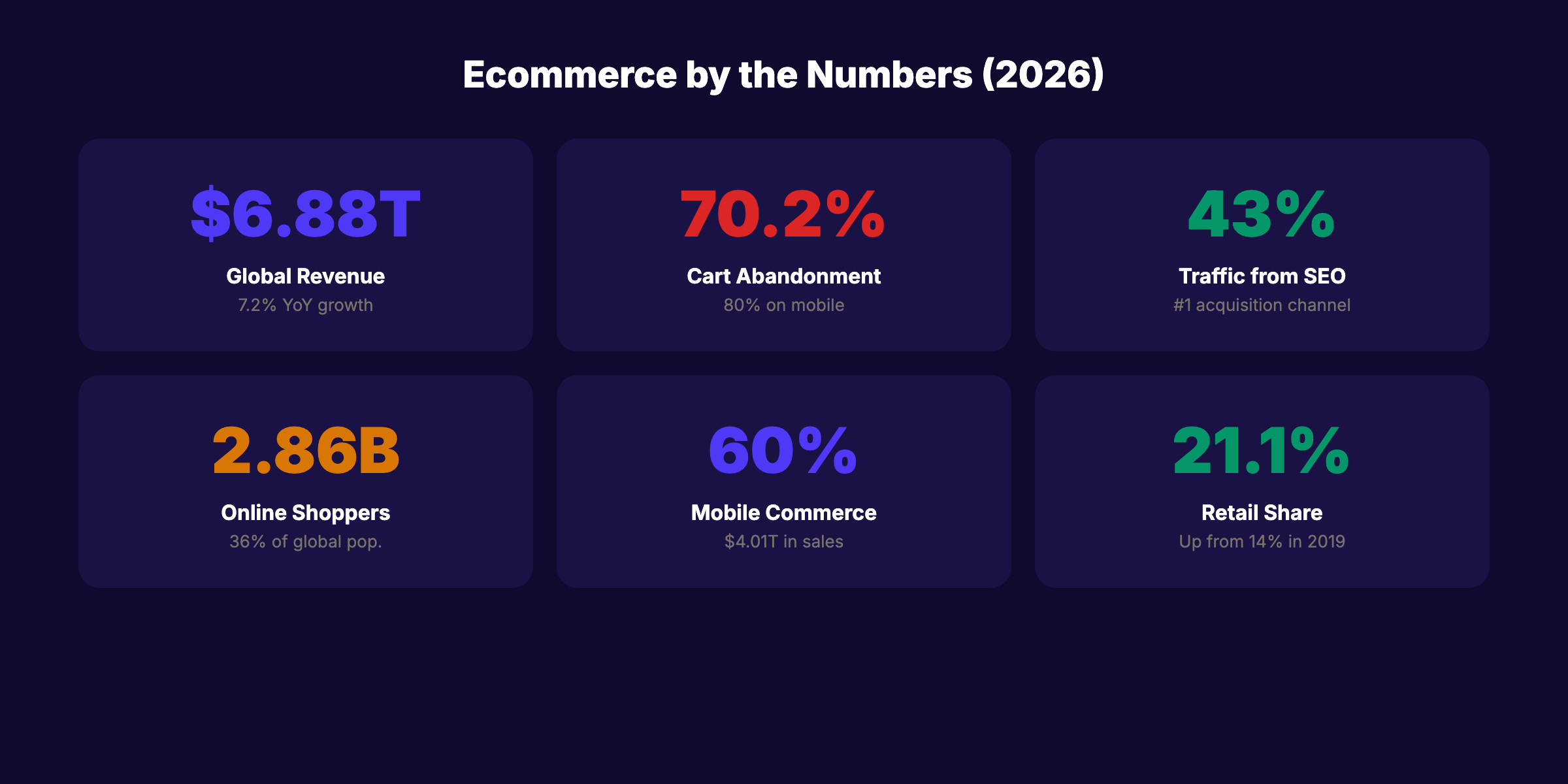 40 ecommerce statistics for 2026 organized by category
