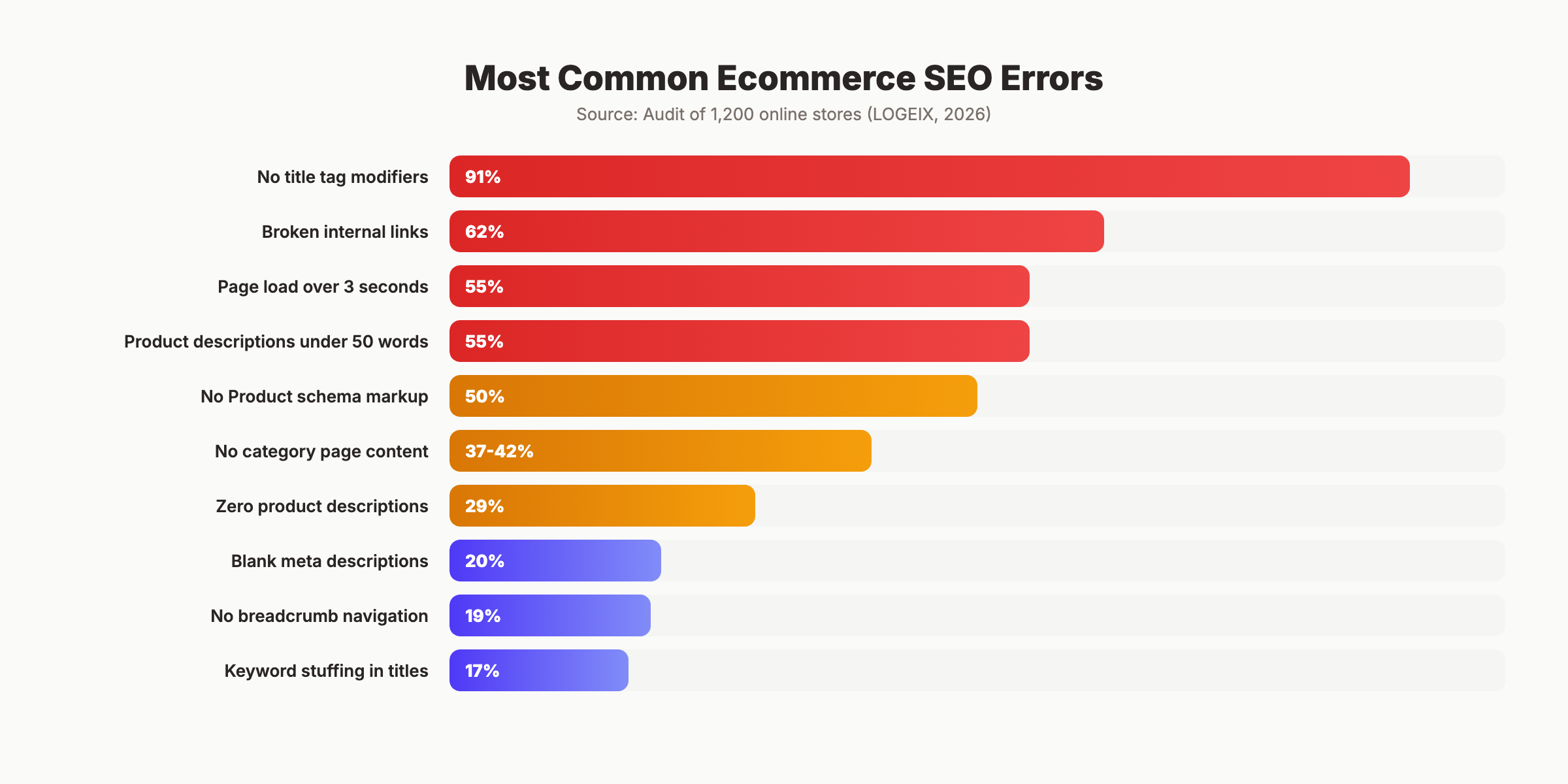 Ecommerce technical SEO checklist with common error rates