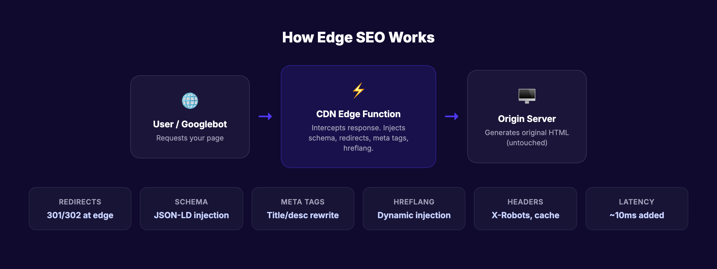 Edge SEO diagram showing how changes happen at the CDN level