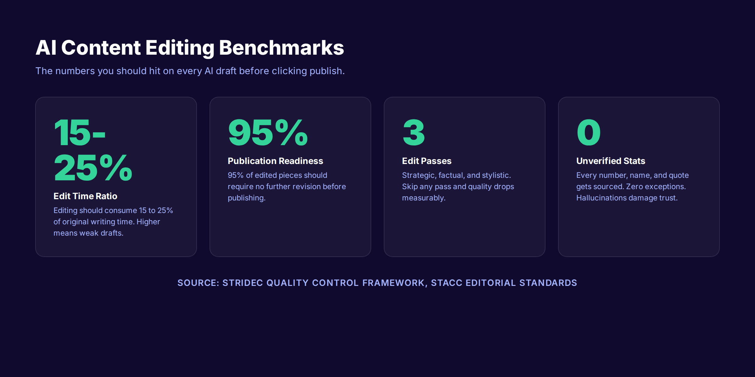 AI content editing benchmarks for edit time, publication readiness, and quality metrics
