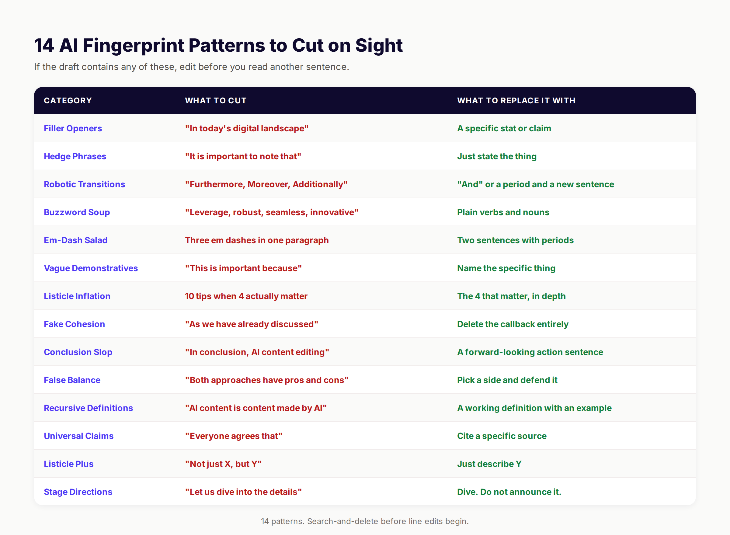 14 AI fingerprint patterns table showing what to cut and what to replace each one with