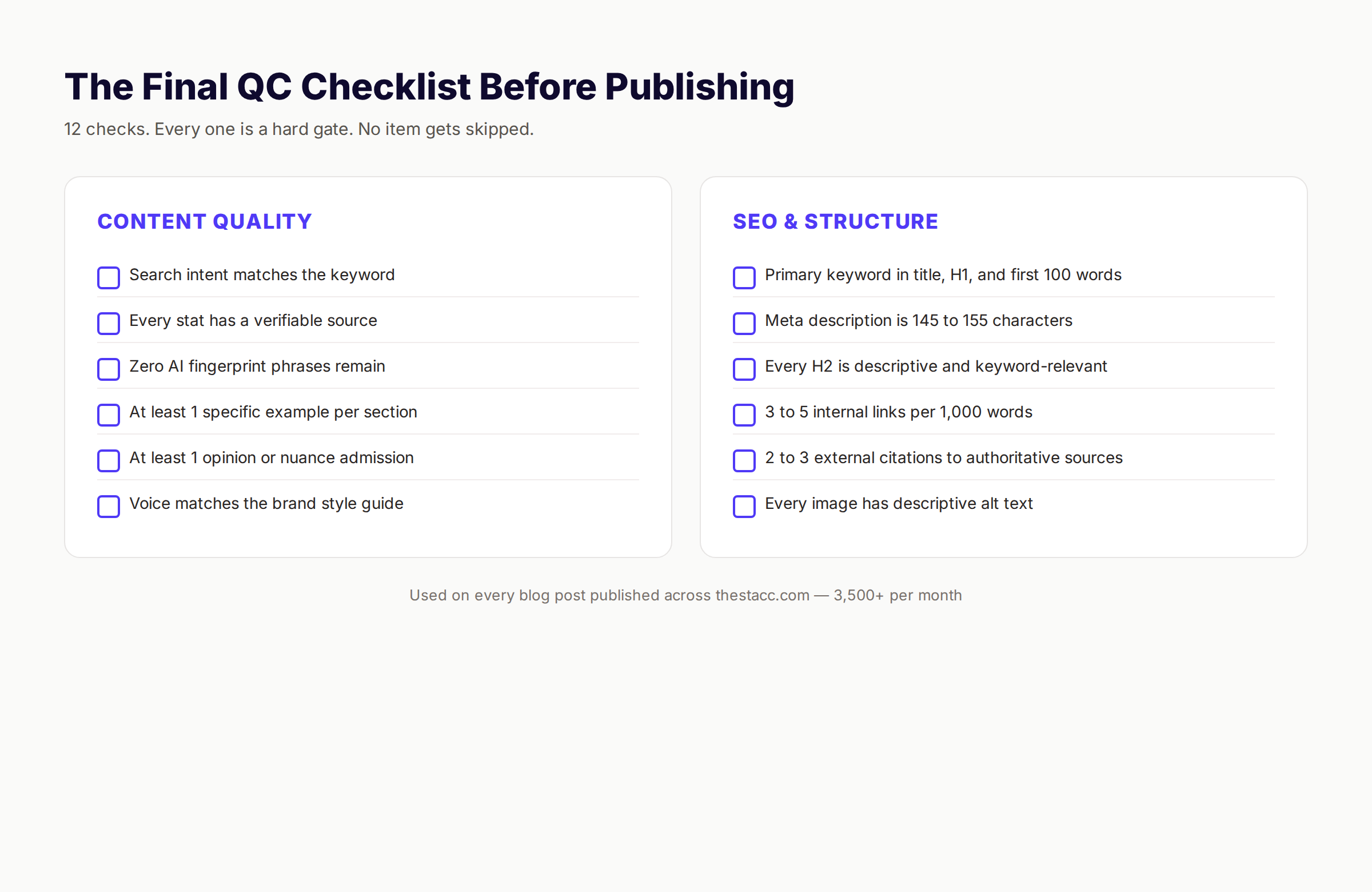 The final QC checklist before publishing showing content quality and SEO checks