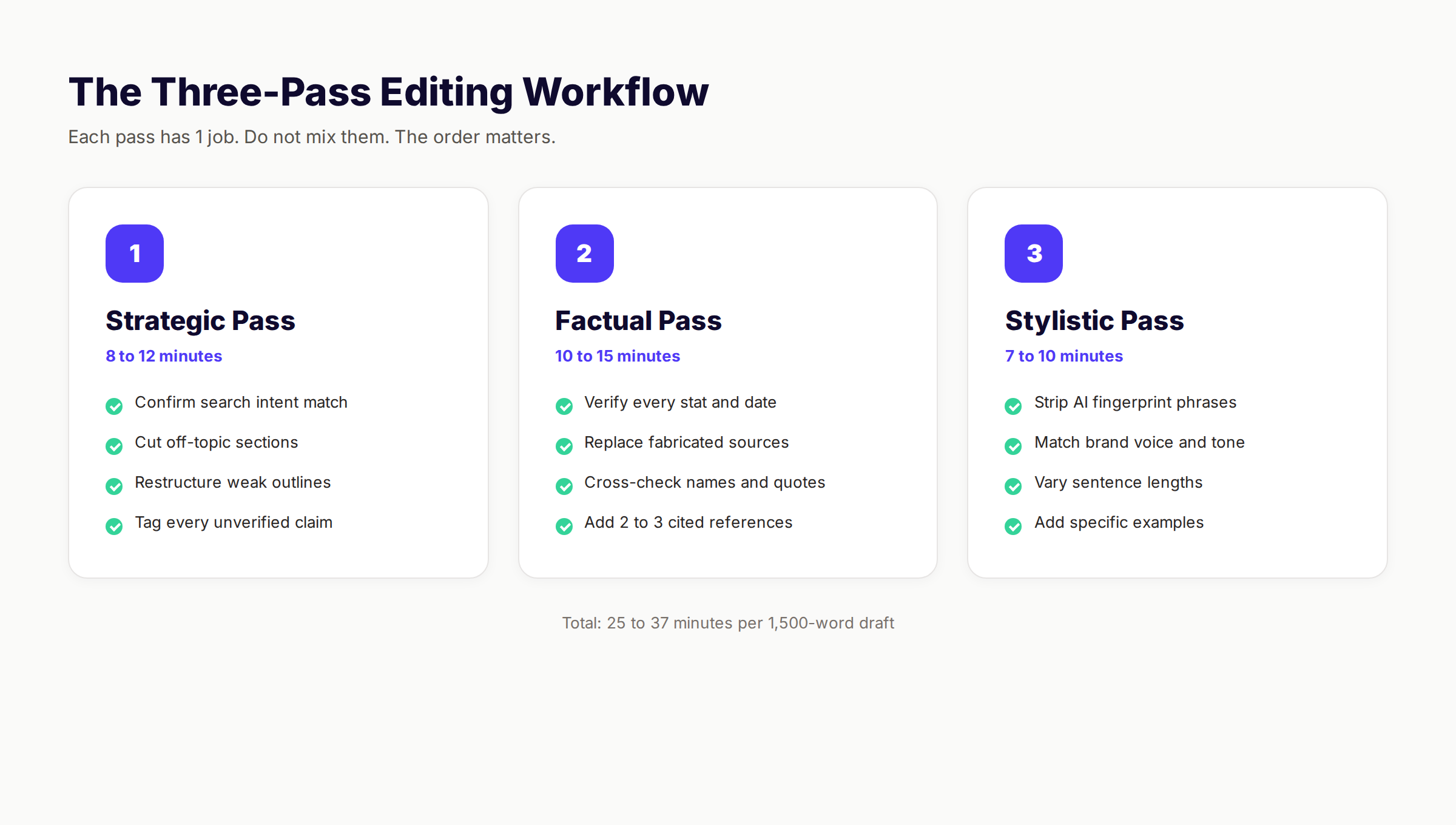 The three-pass editing workflow showing strategic, factual, and stylistic passes with time estimates