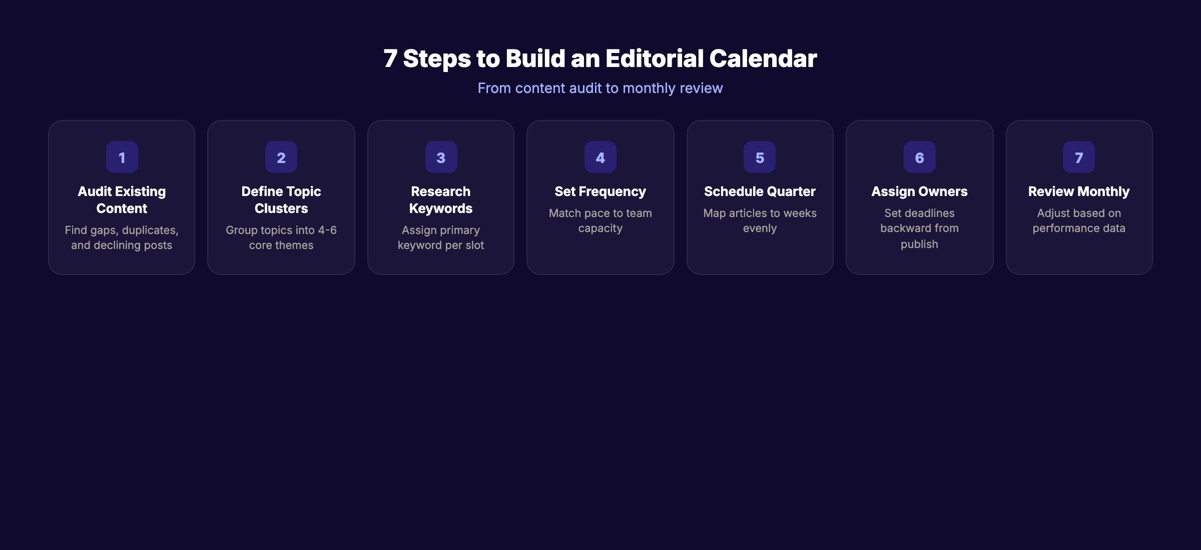 Seven steps to build an editorial calendar for SEO