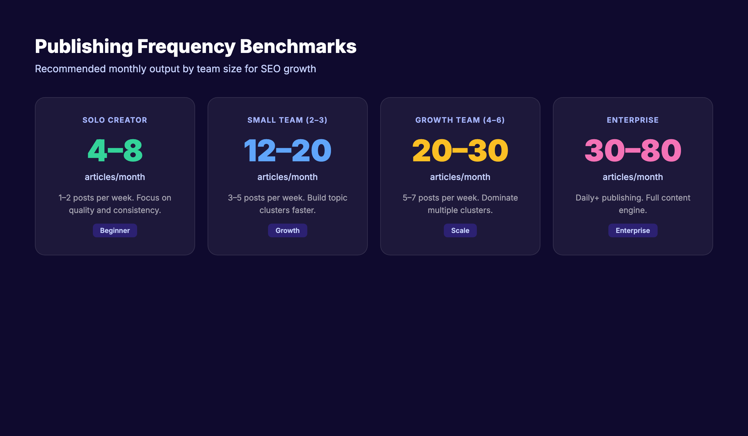 Publishing frequency benchmarks by team size