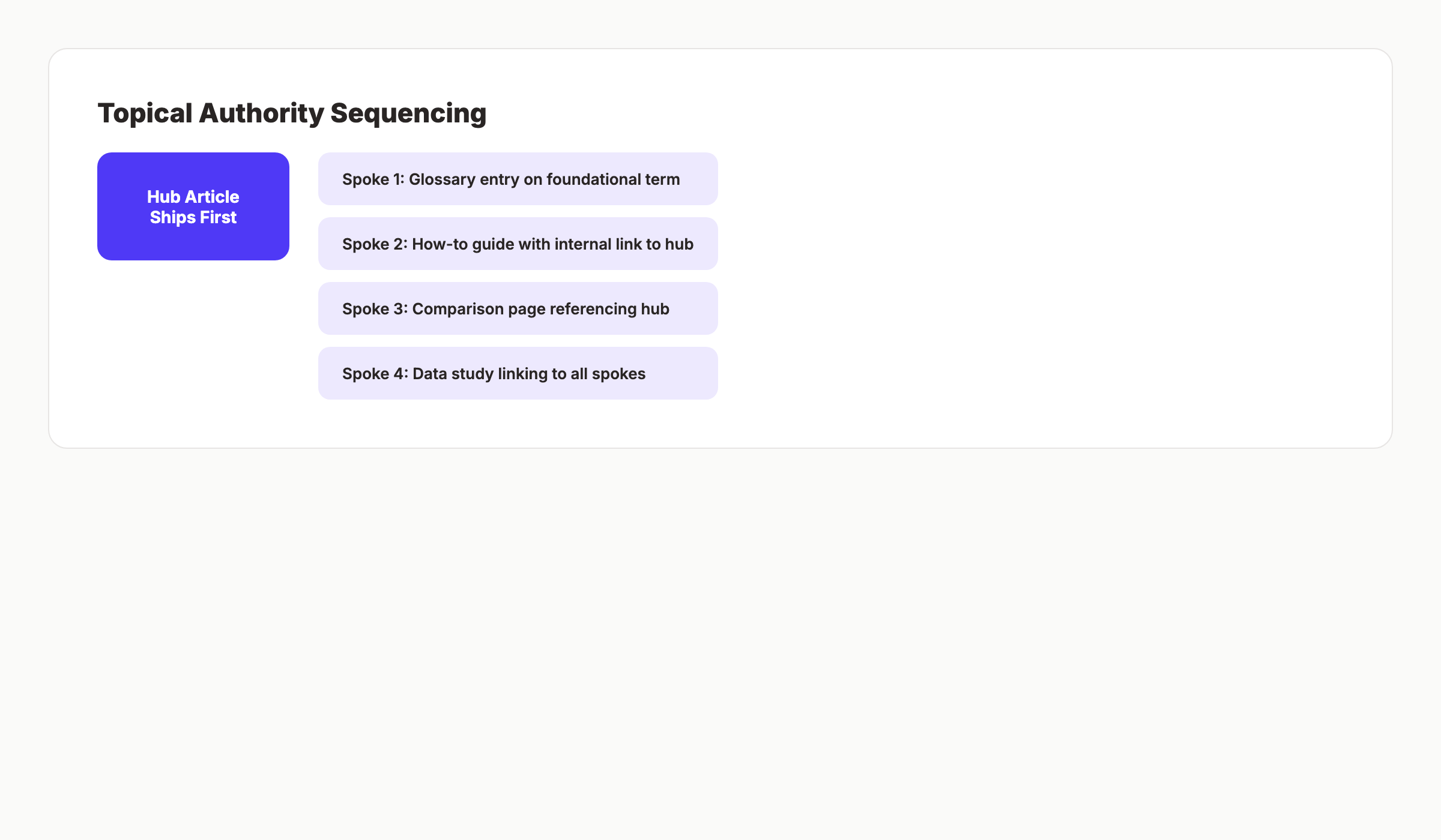 Editorial calendar topical authority graph showing hub-spoke sequencing for AI agent content planning