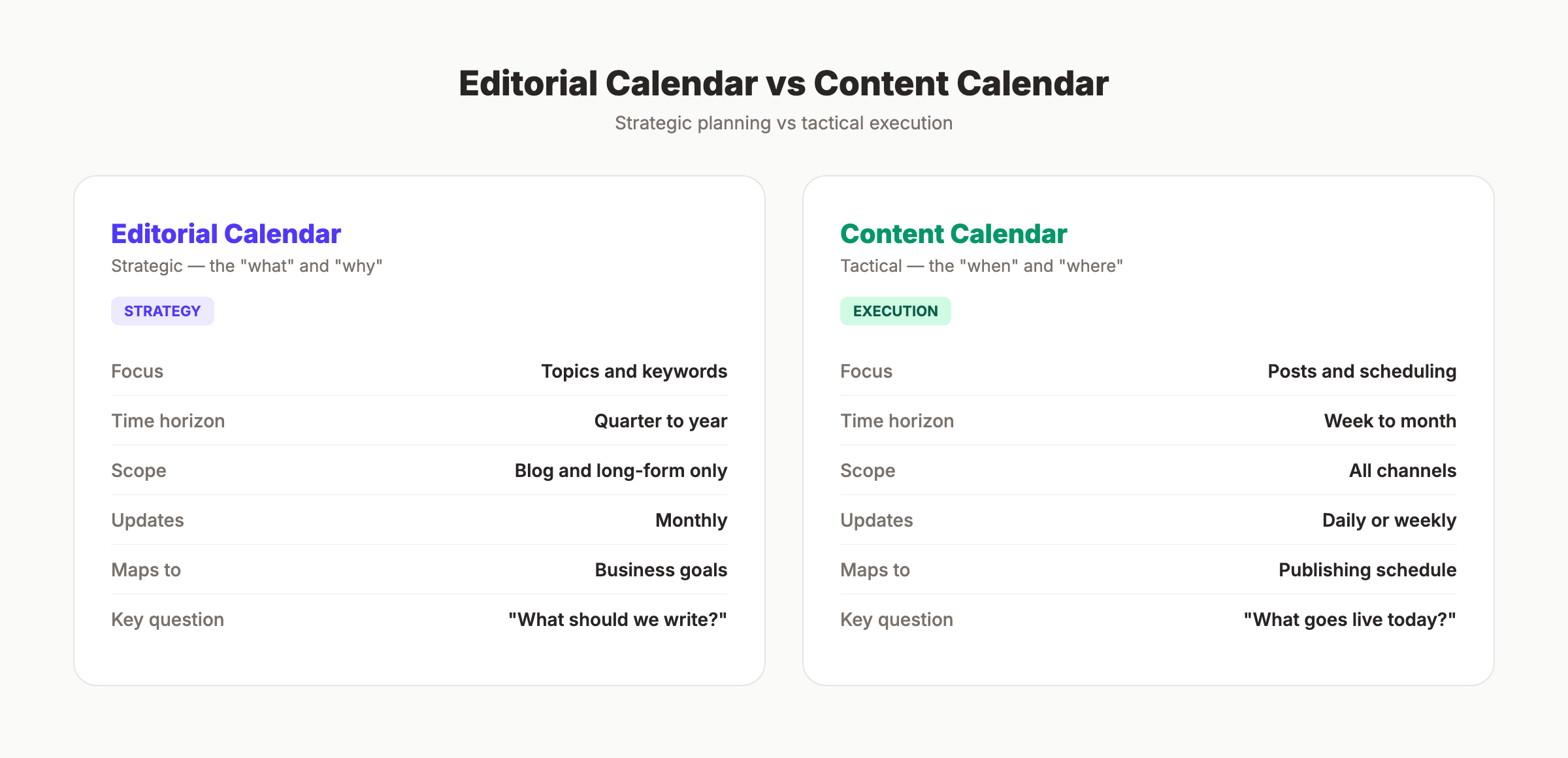 Editorial calendar vs content calendar comparison