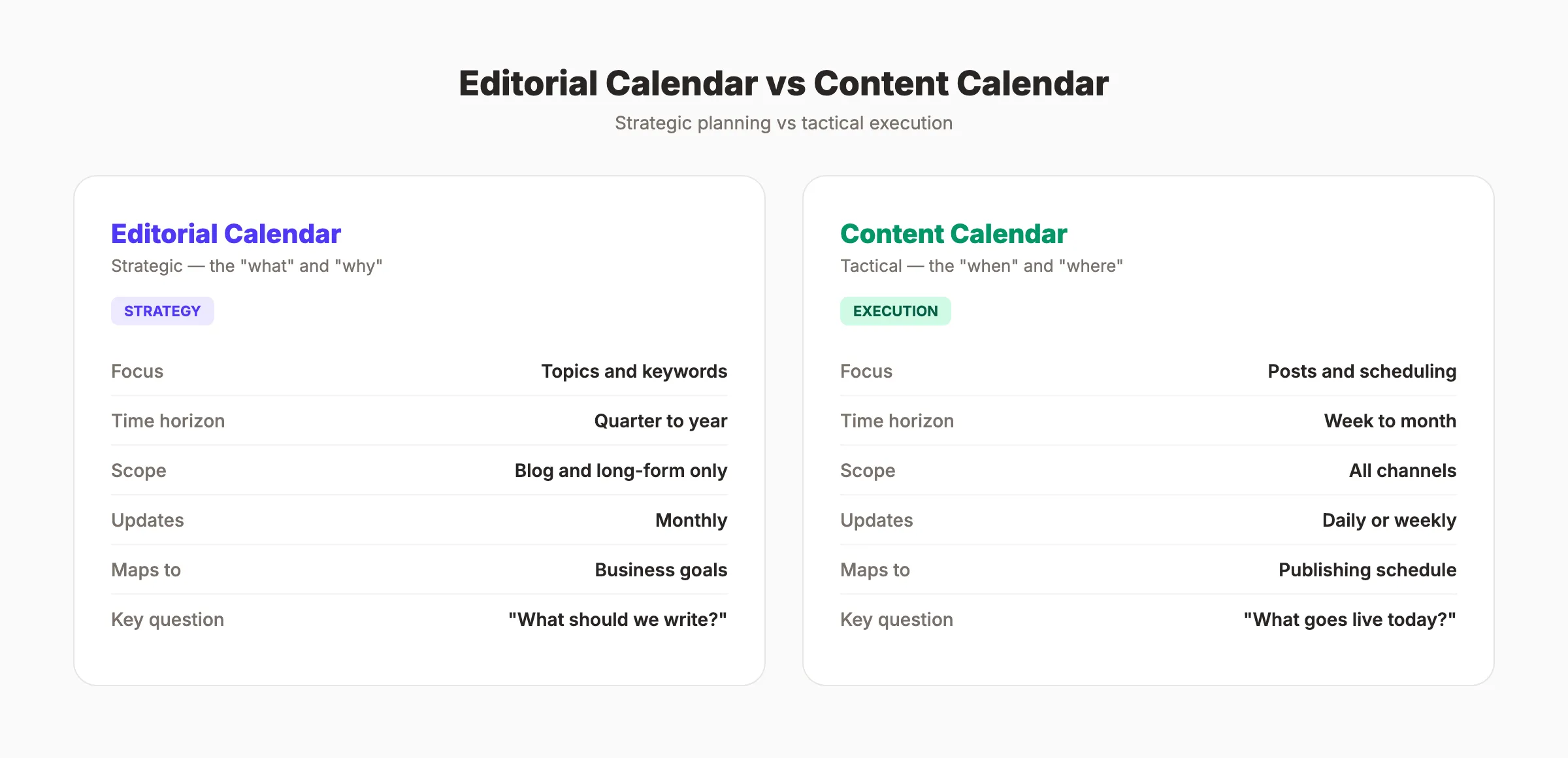 Editorial calendar vs content calendar comparison